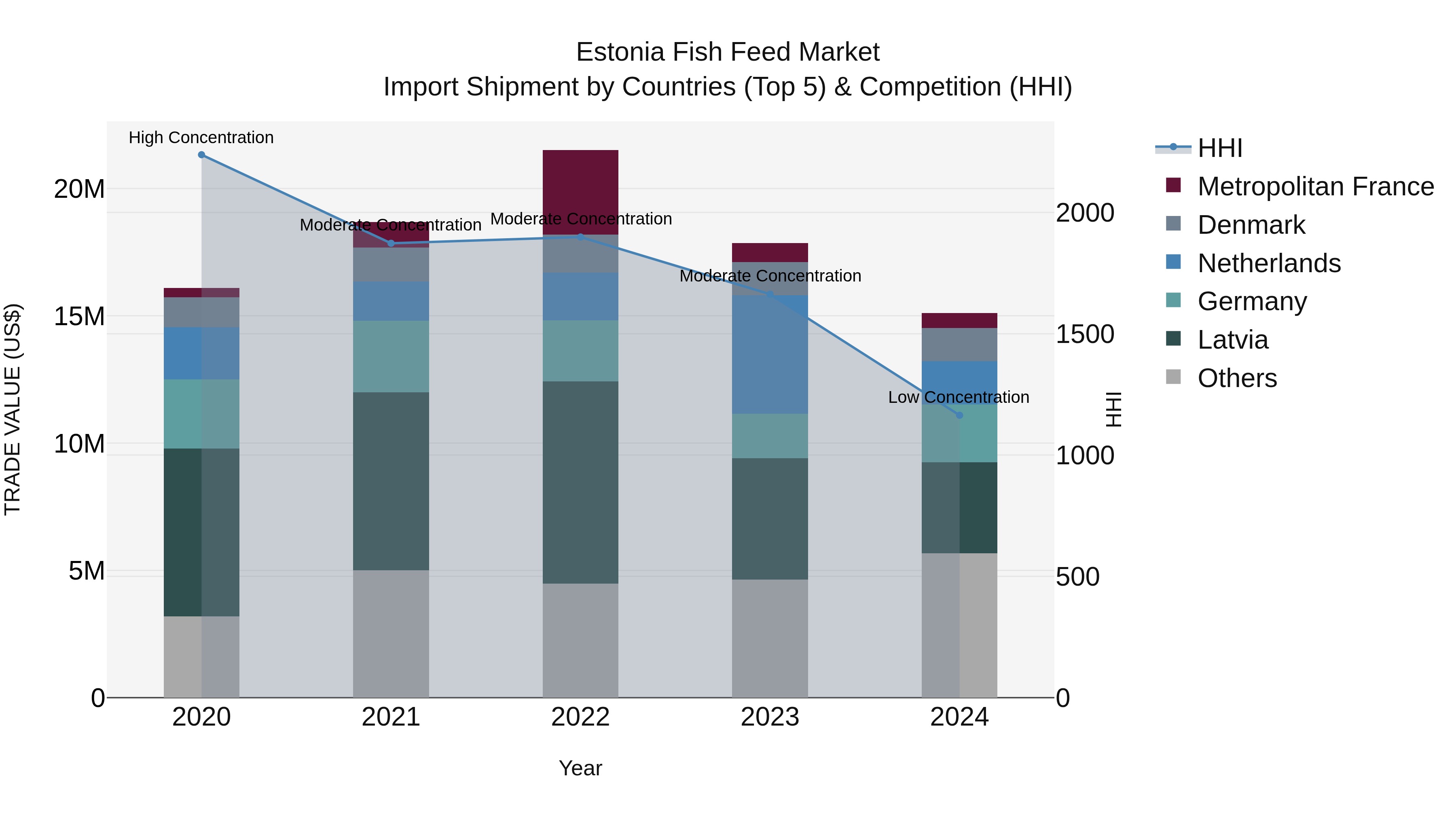 Estonia Fish Feed Market Top 5 Importing Countries and Market Competition (HHI) Analysis