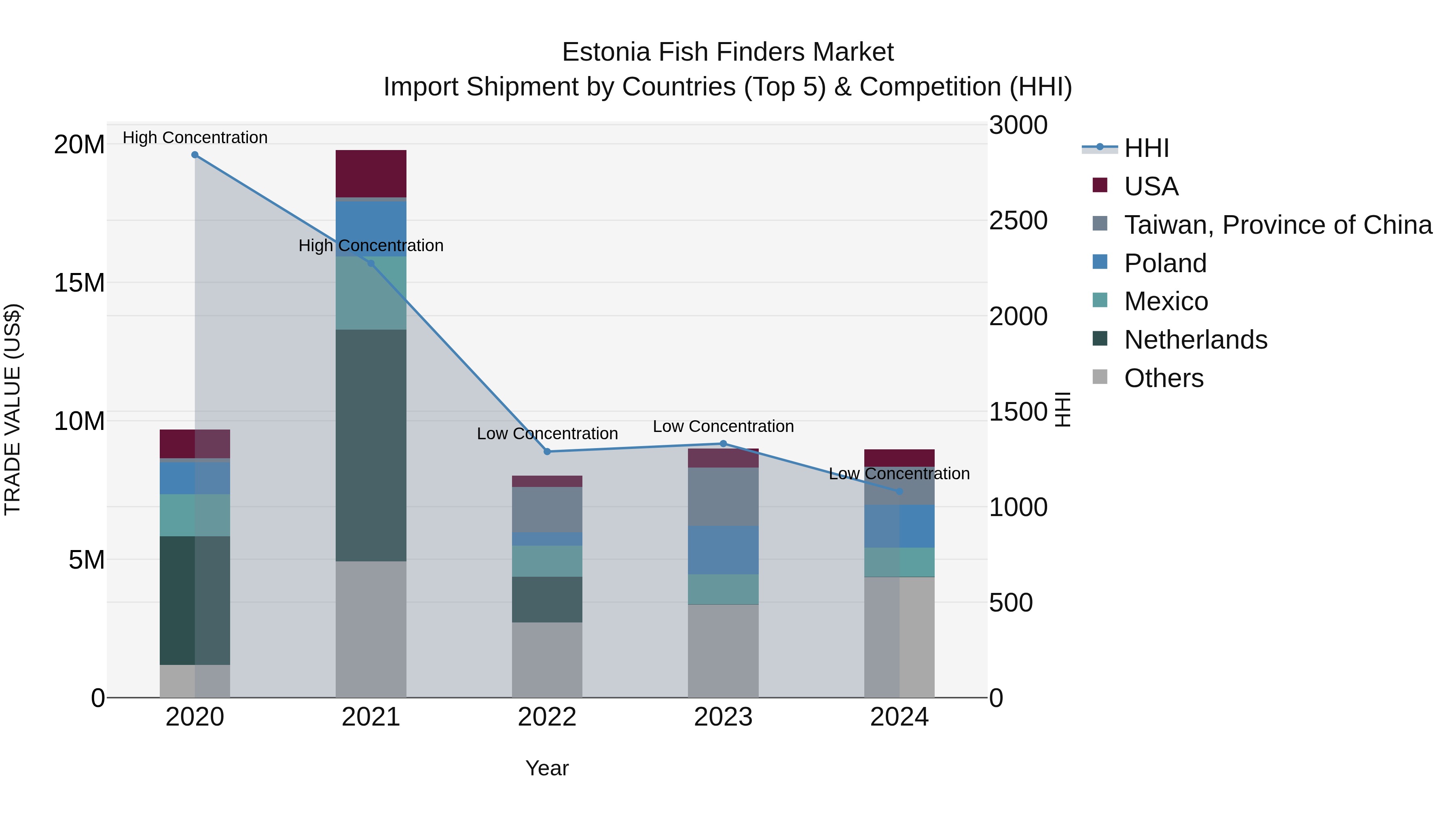 Estonia Fish Finders Market Top 5 Importing Countries and Market Competition (HHI) Analysis