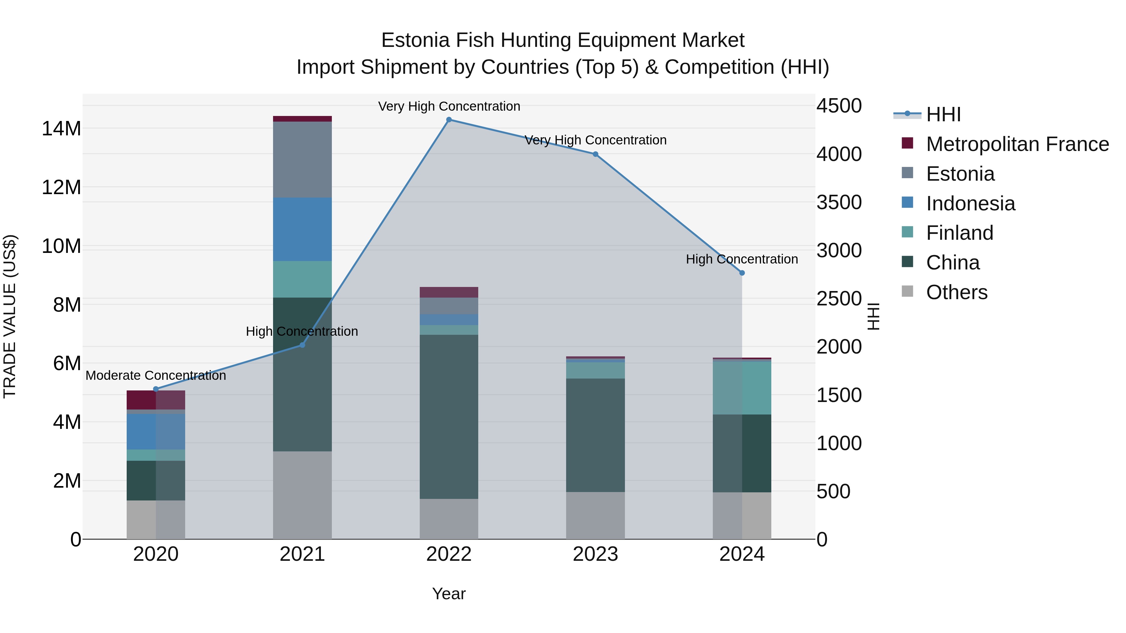Estonia Fish Hunting Equipment Market Top 5 Importing Countries and Market Competition (HHI) Analysis