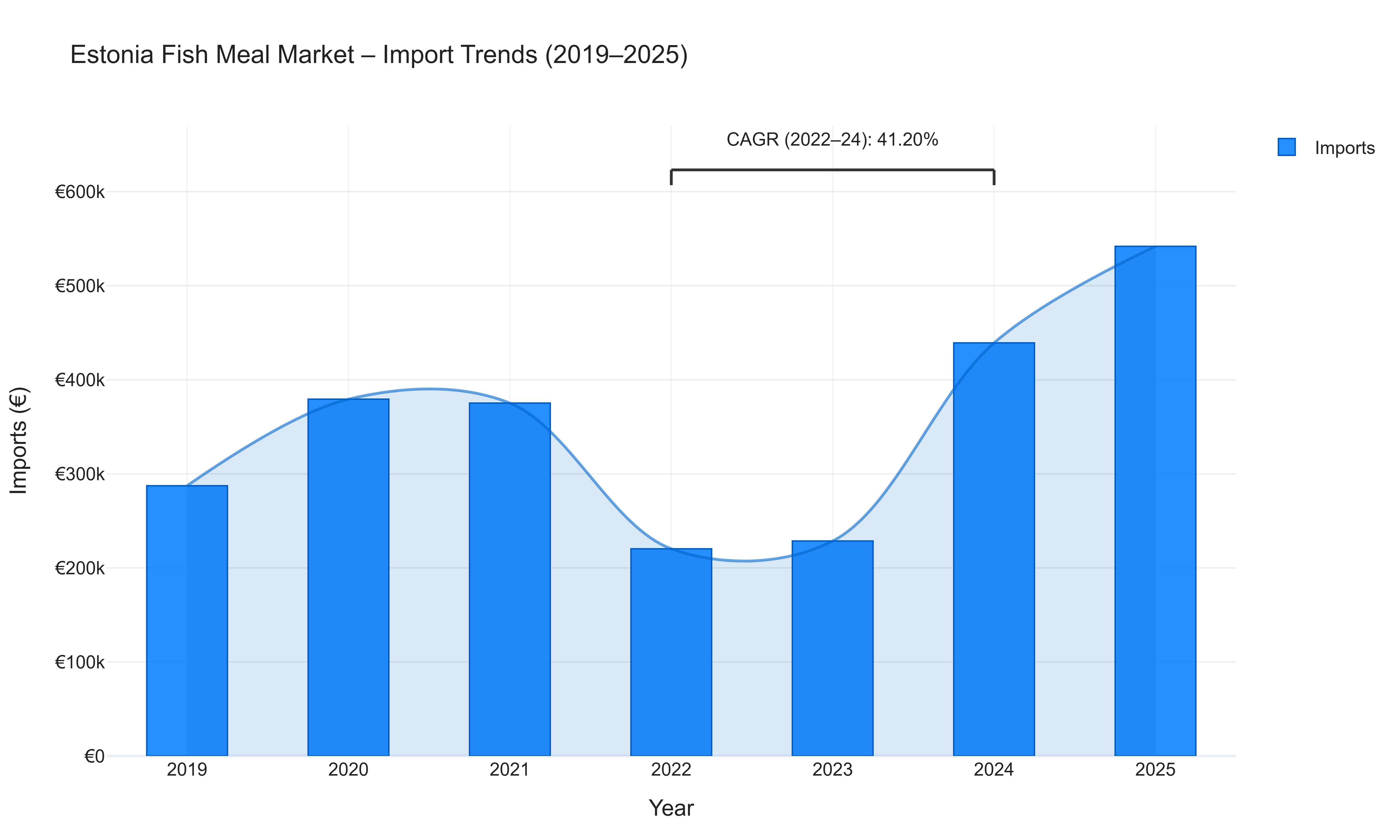 Estonia Fish Meal Market - Import Trends (2019-2025)