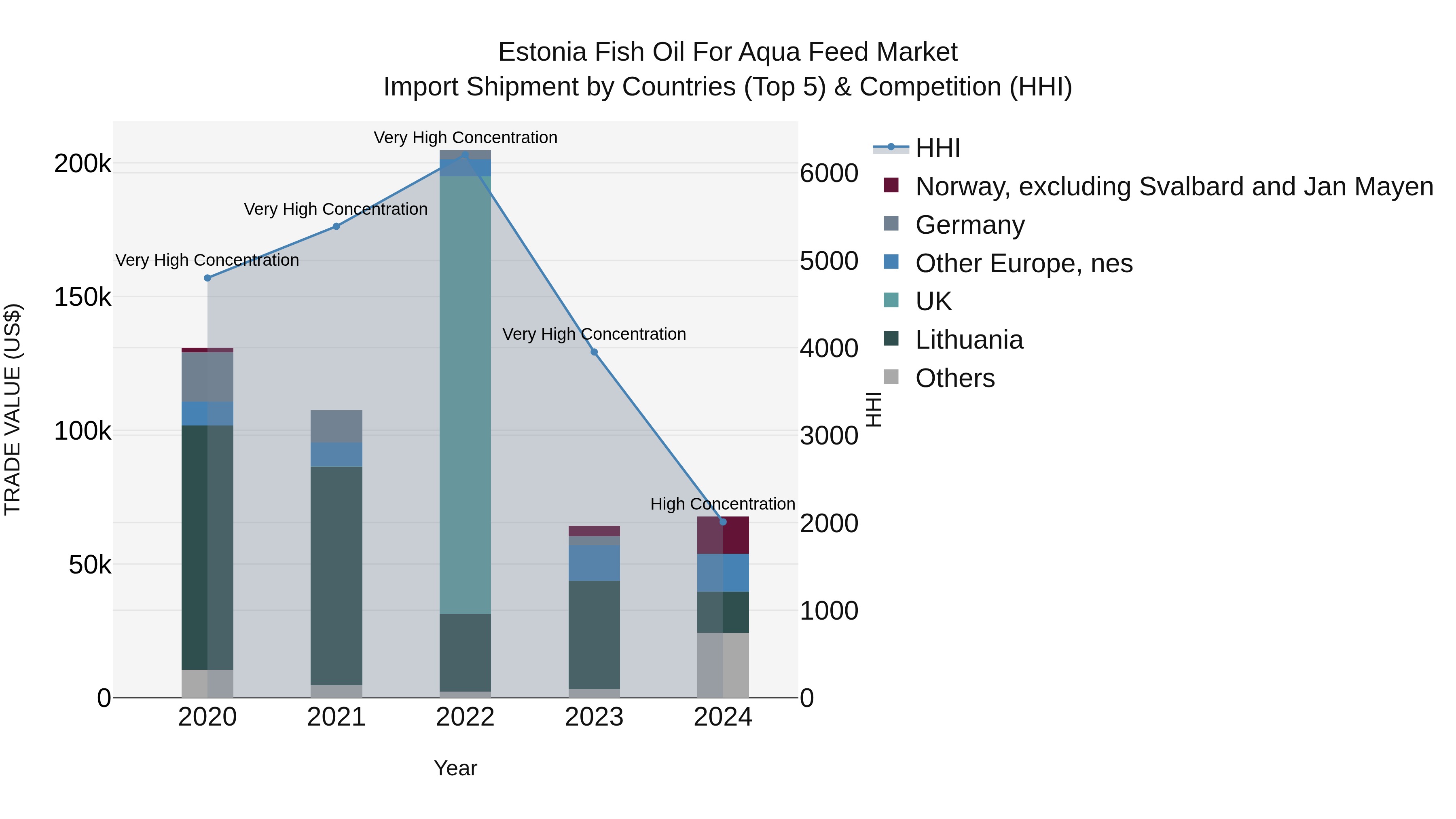 Estonia Fish Oil for Aqua Feed Market Top 5 Importing Countries and Market Competition (HHI) Analysis
