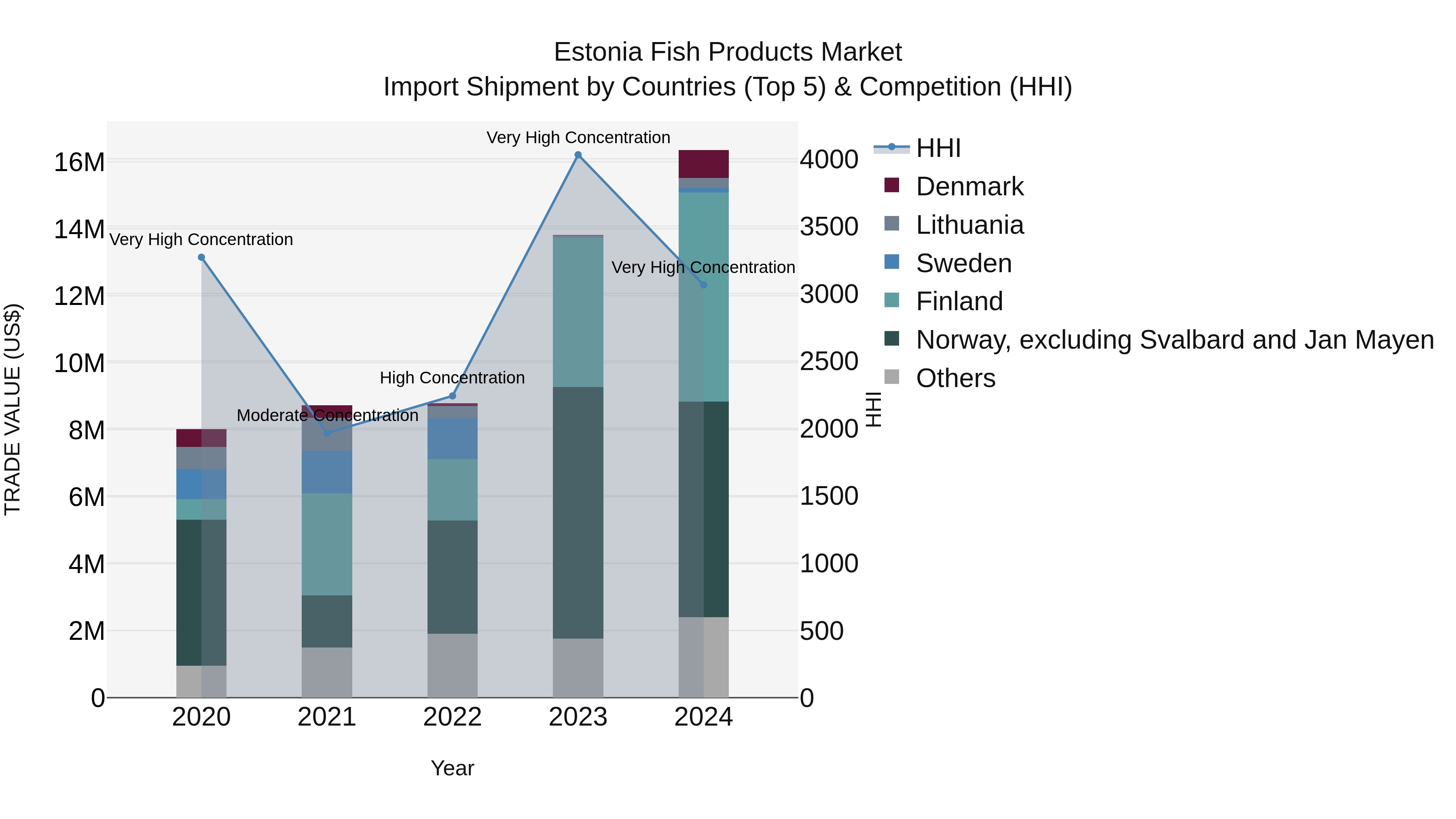 Estonia Fish Products Market Top 5 Importing Countries and Market Competition (HHI) Analysis
