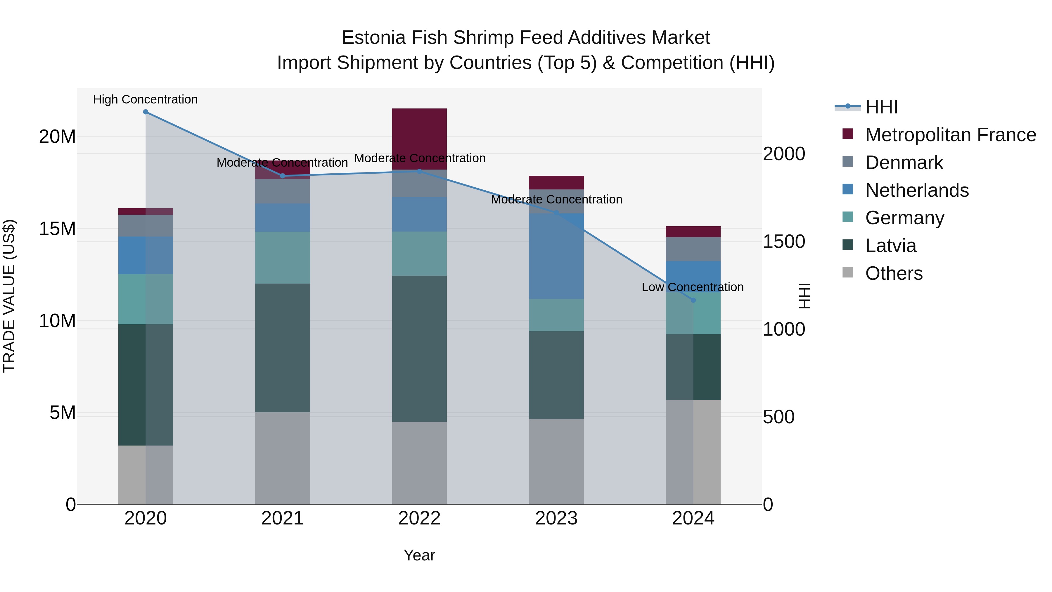 Estonia Fish Shrimp Feed Additives Market Top 5 Importing Countries and Market Competition (HHI) Analysis