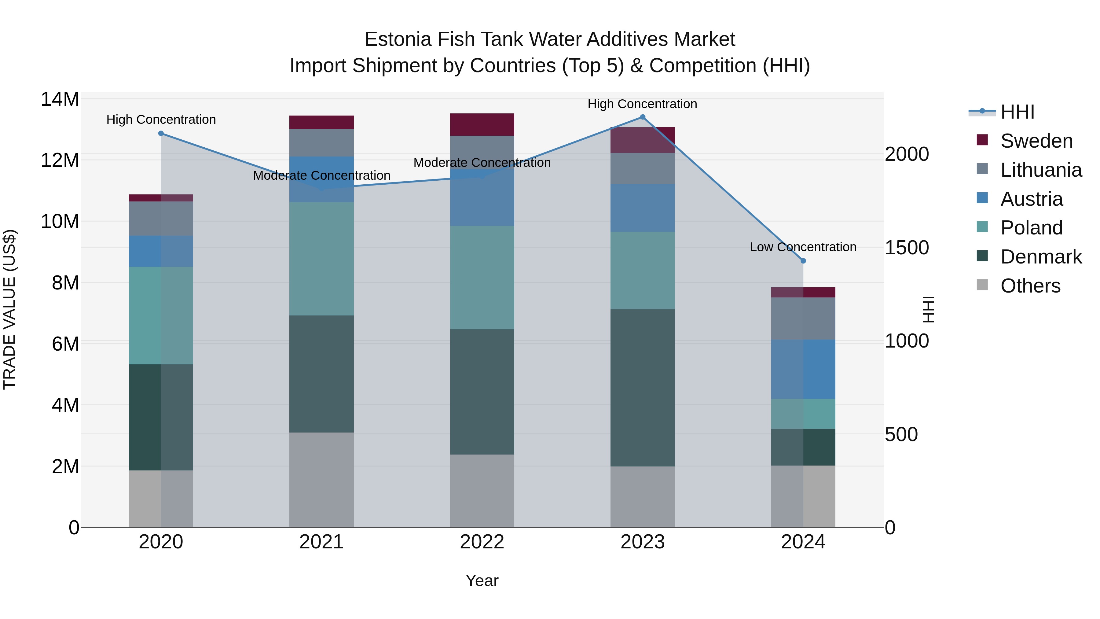 Estonia Fish Tank Water Additives Market Top 5 Importing Countries and Market Competition (HHI) Analysis