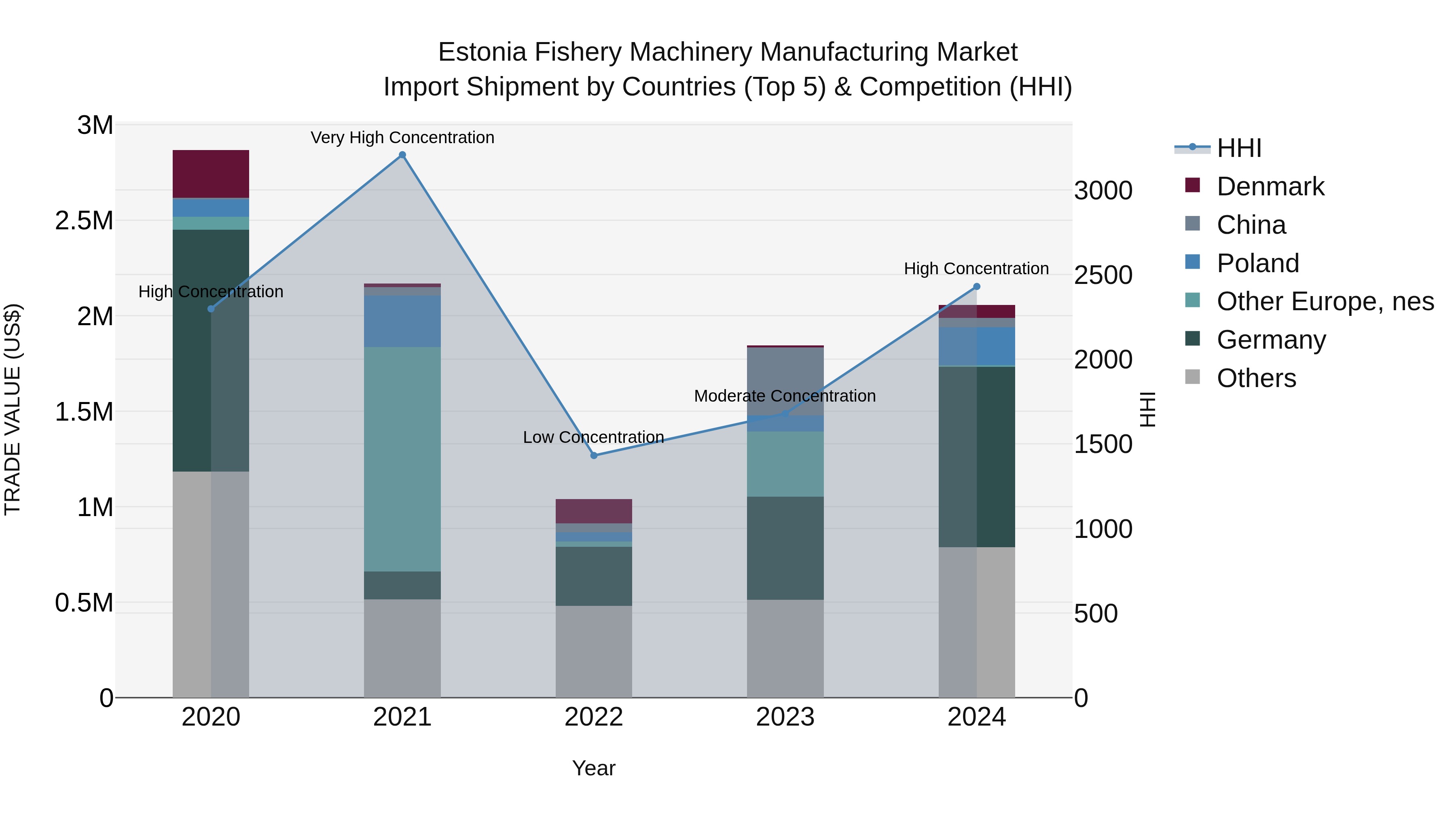 Estonia Fishery Machinery Manufacturing Market Top 5 Importing Countries and Market Competition (HHI) Analysis