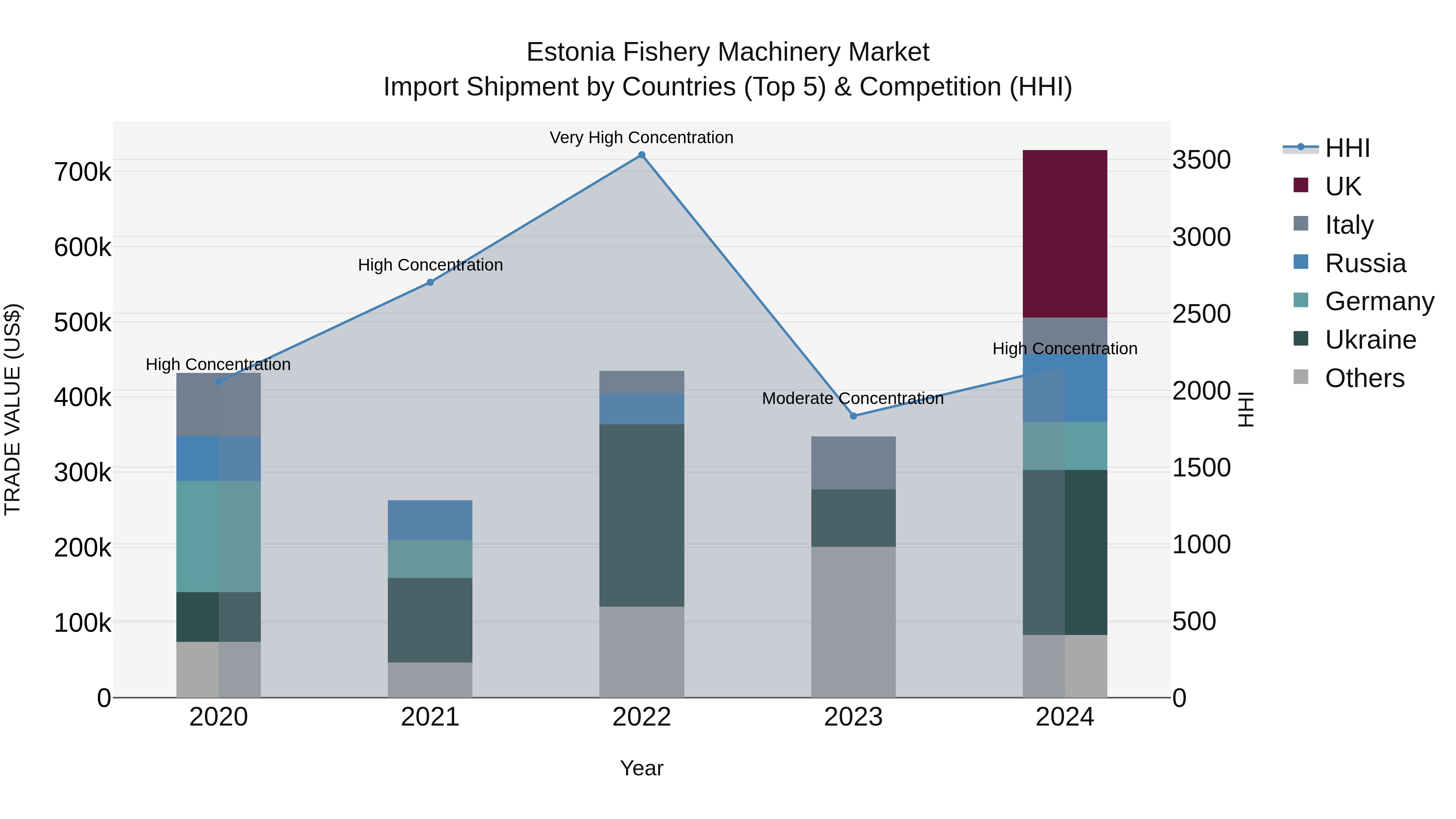 Estonia Fishery Machinery Market Top 5 Importing Countries and Market Competition (HHI) Analysis