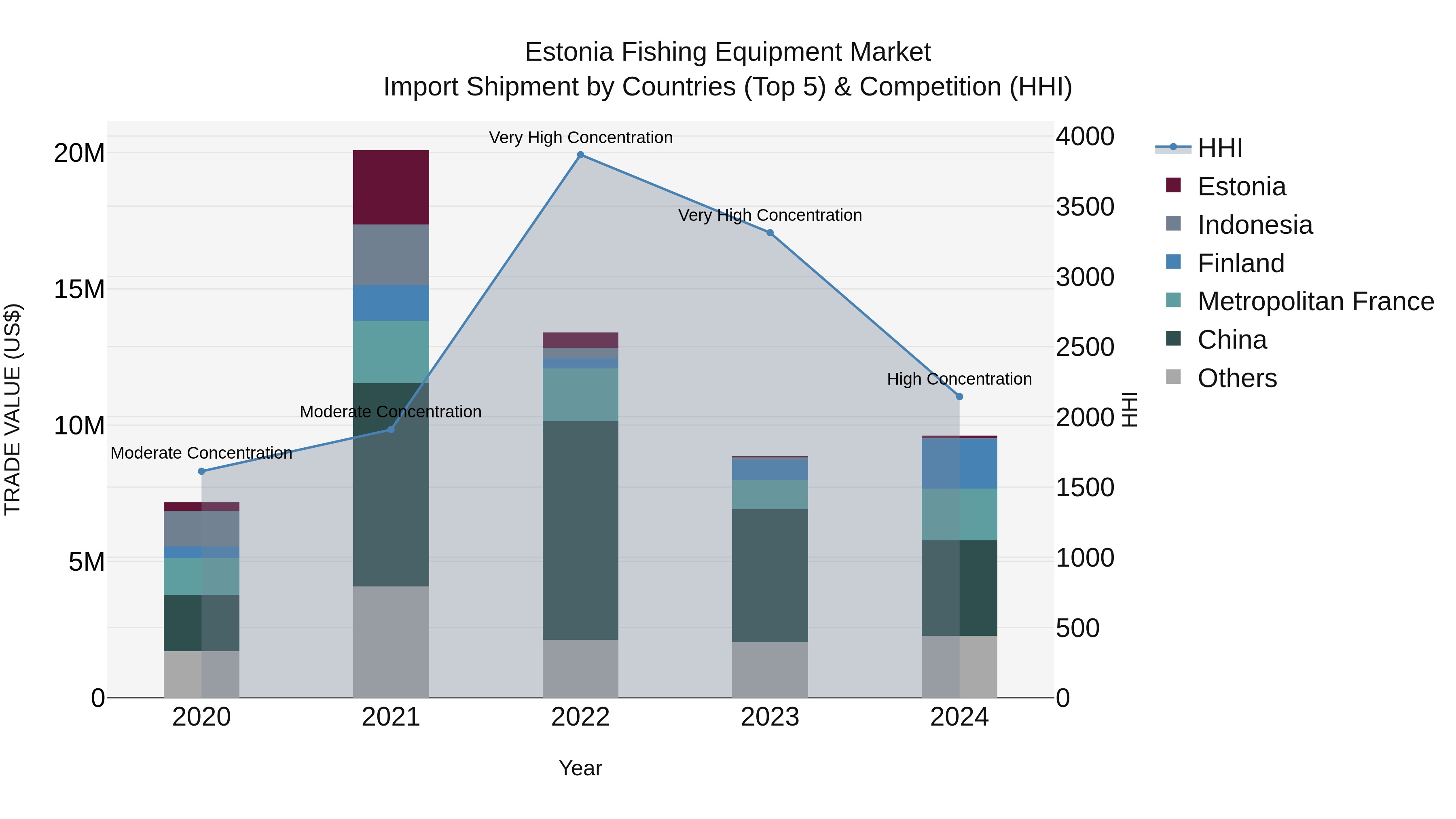 Estonia Fishing Equipment Market Top 5 Importing Countries and Market Competition (HHI) Analysis