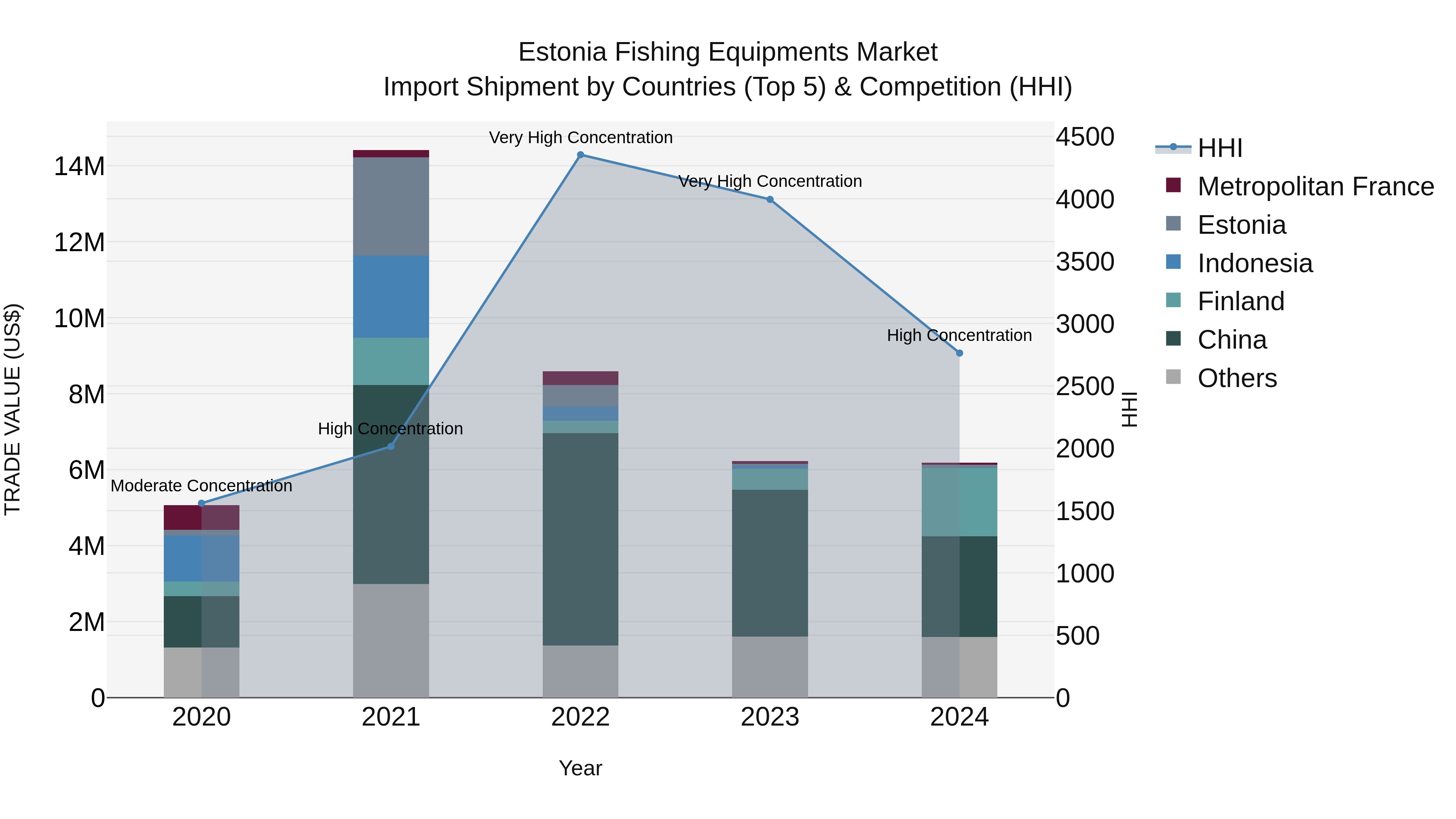 Estonia Fishing Equipments Market Top 5 Importing Countries and Market Competition (HHI) Analysis