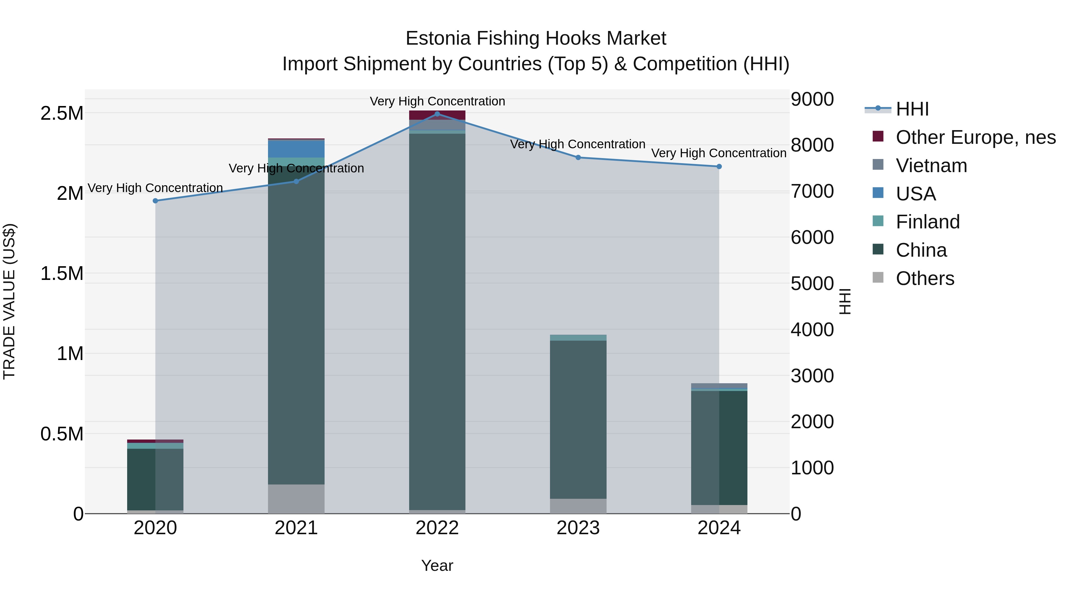 Estonia Fishing Hooks Market Top 5 Importing Countries and Market Competition (HHI) Analysis