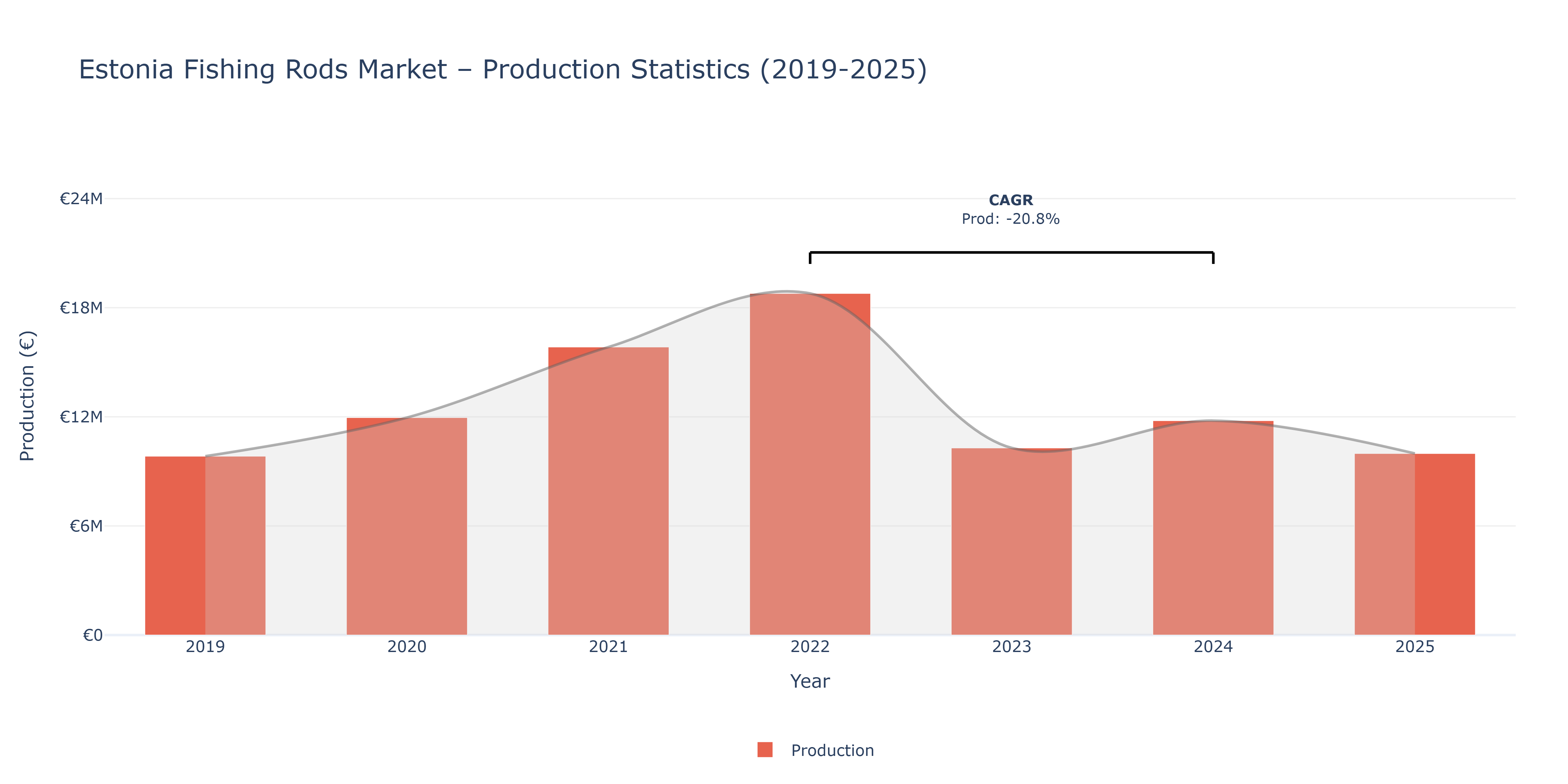 Estonia Fishing Rods  - Market Production Statistics (2019-2025)