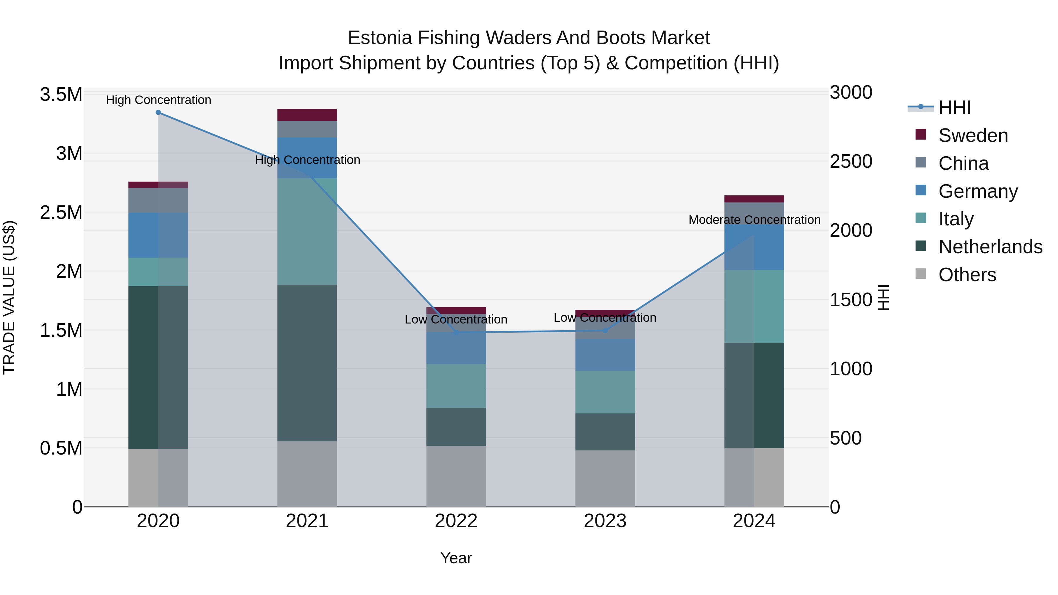 Estonia Fishing Waders and Boots Market Top 5 Importing Countries and Market Competition (HHI) Analysis