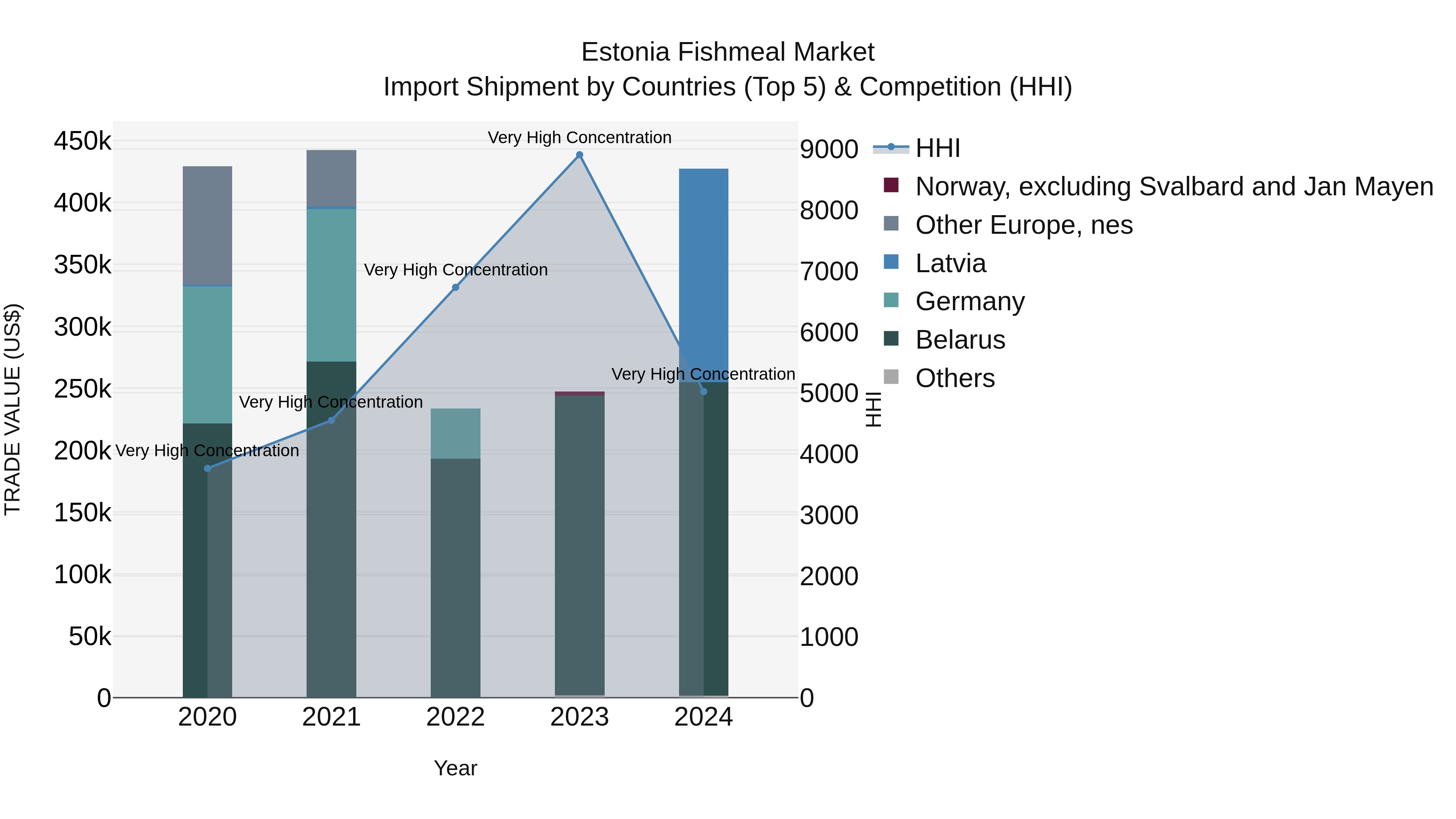Estonia Fishmeal Market Top 5 Importing Countries and Market Competition (HHI) Analysis