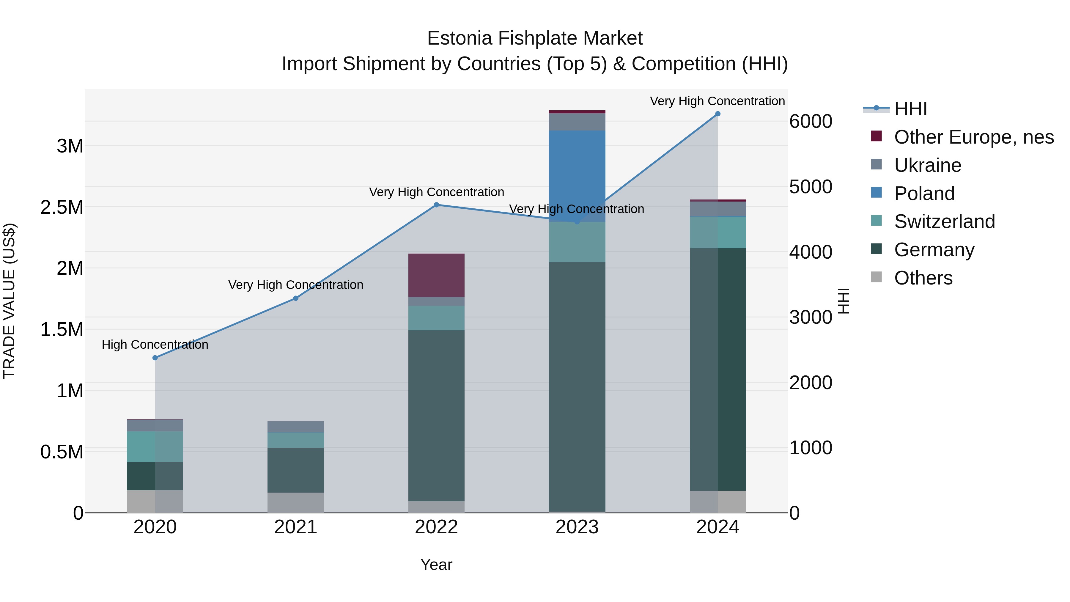 Estonia Fishplate Market Top 5 Importing Countries and Market Competition (HHI) Analysis
