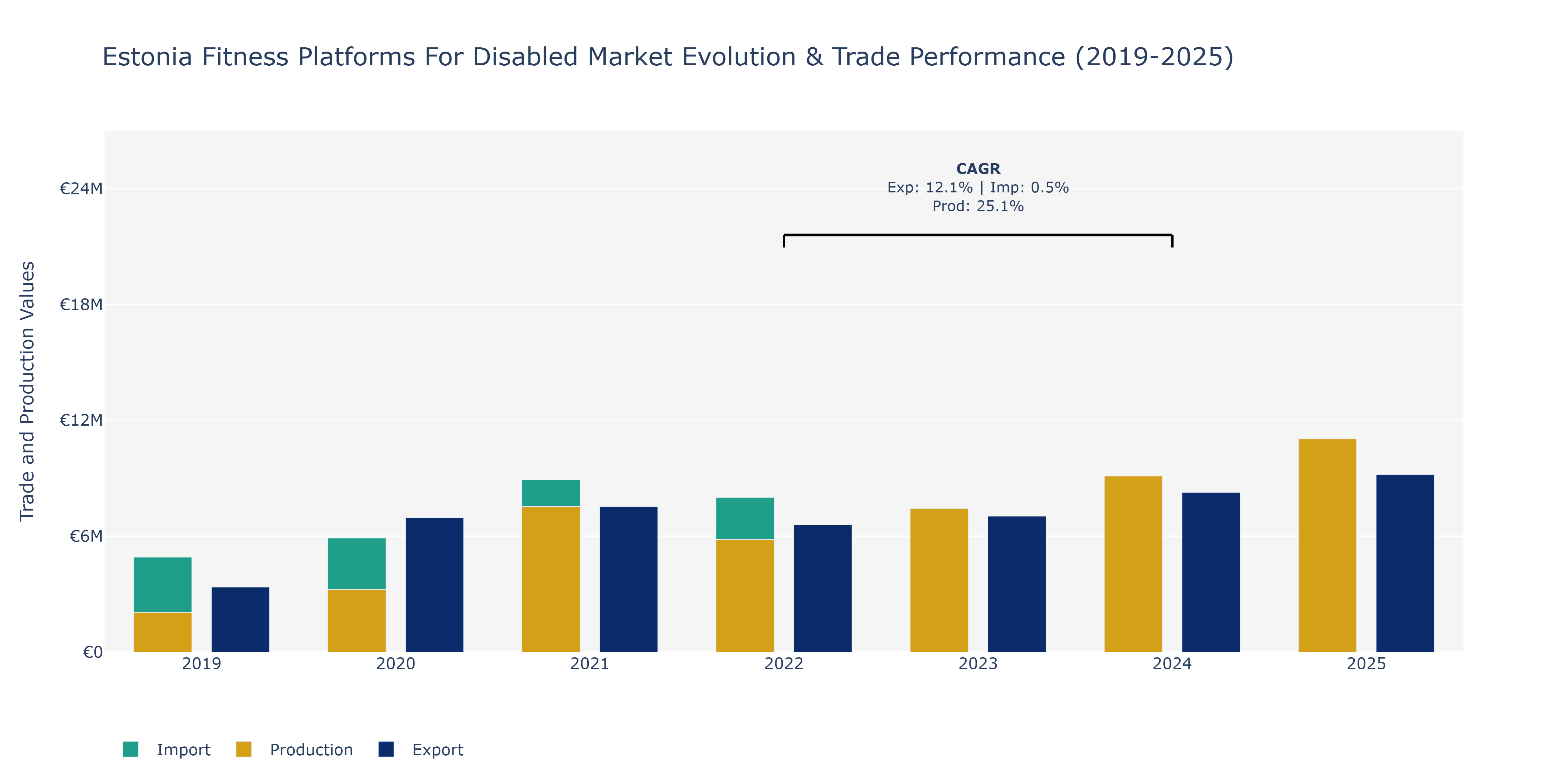 Estonia Fitness Platforms For Disabled Market: Production & Trade Performance (2019-2025)