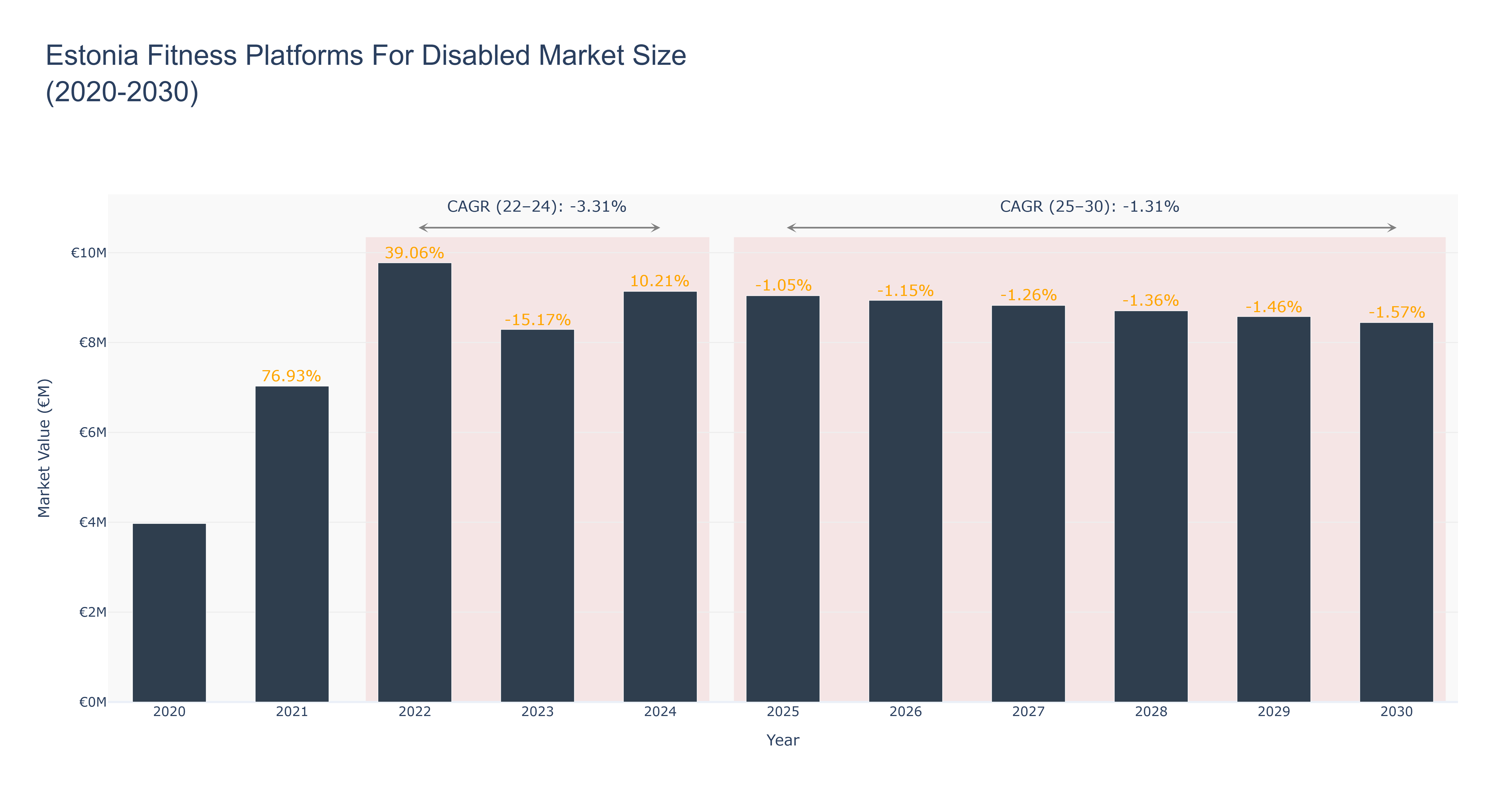 Estonia Fitness Platforms For Disabled Market Size (2020-2030)