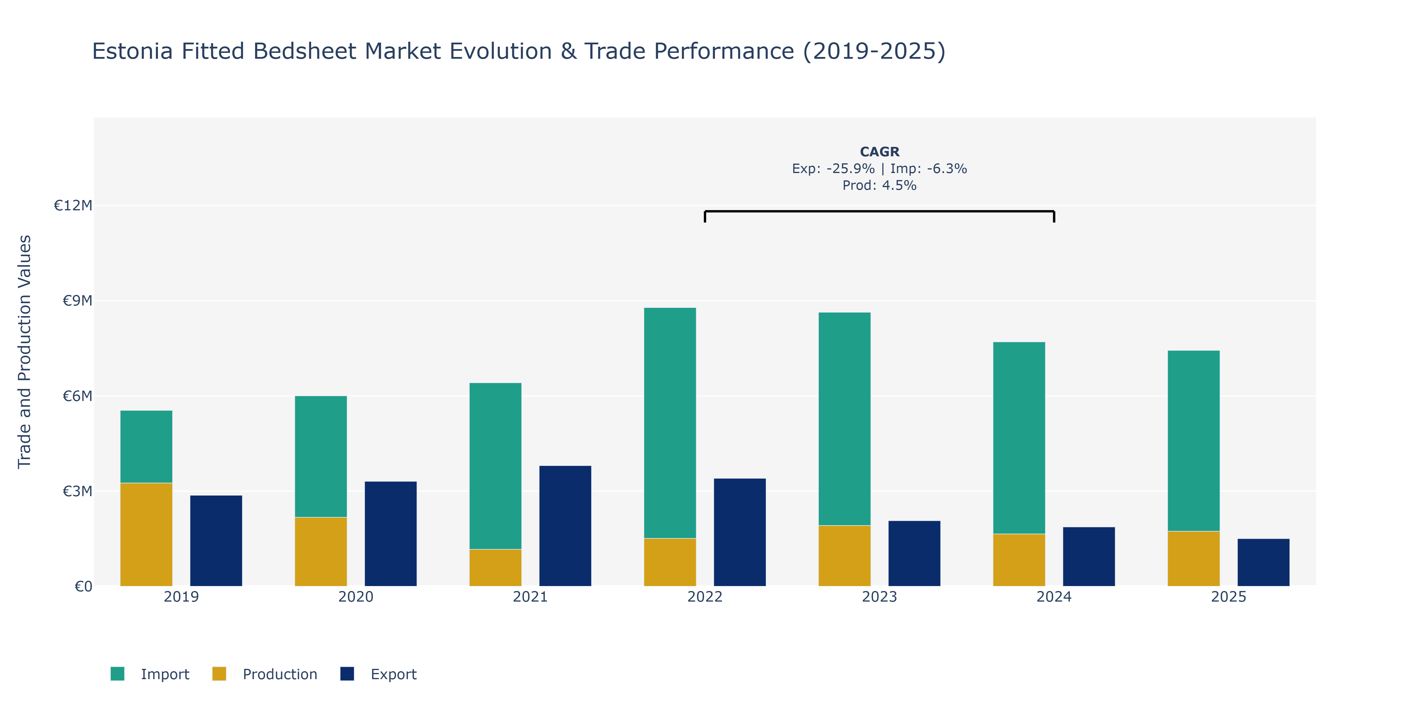 Estonia Fitted Bedsheet Market: Production & Trade Performance (2019-2025)
