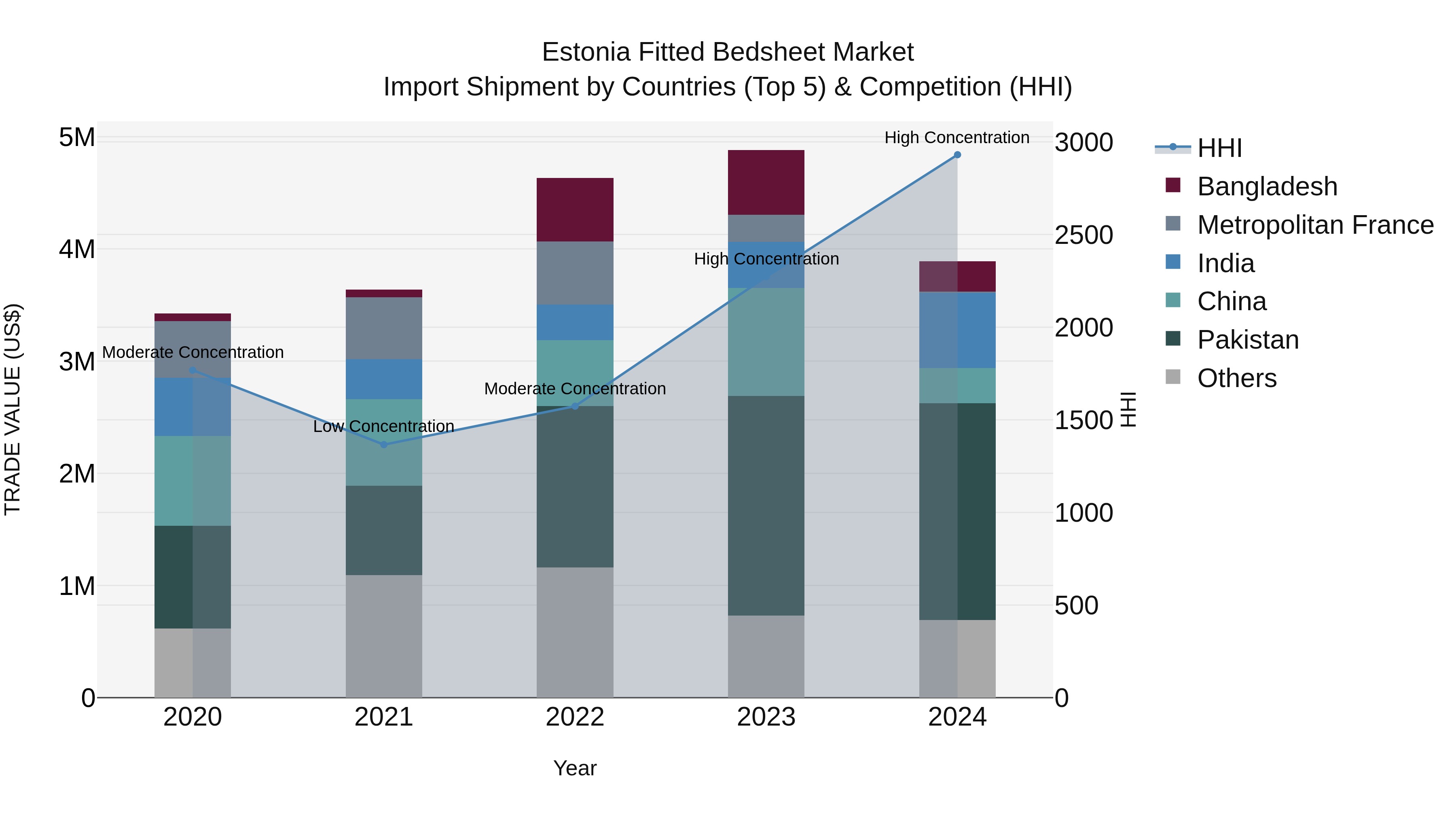 Estonia Fitted Bedsheet Market Top 5 Importing Countries and Market Competition (HHI) Analysis