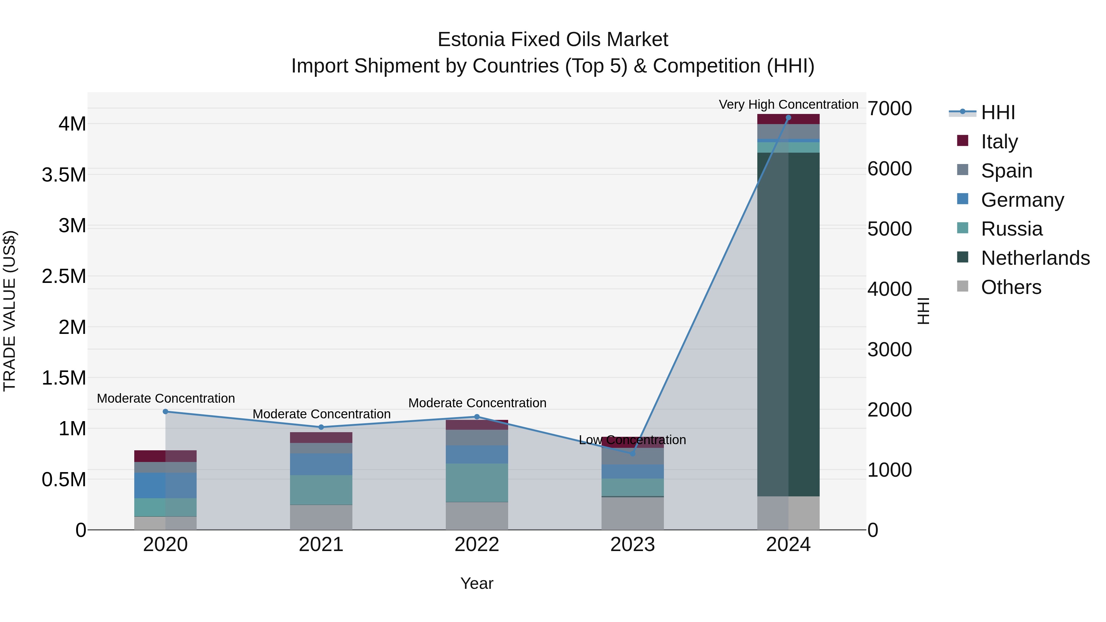 Estonia Fixed Oils Market Top 5 Importing Countries and Market Competition (HHI) Analysis