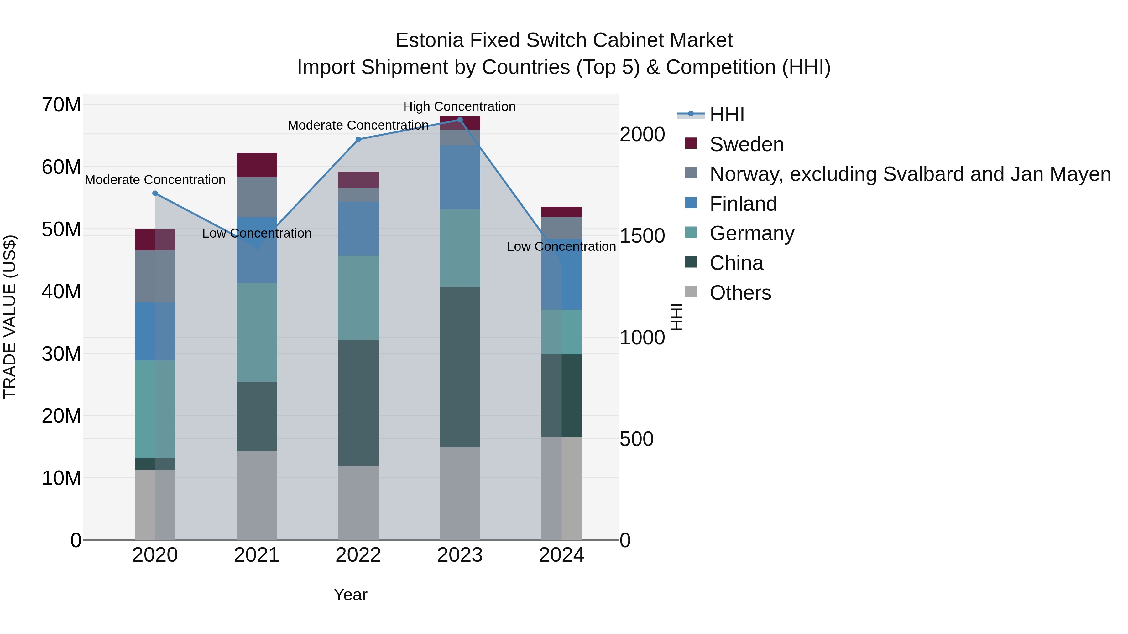 Estonia Fixed Switch Cabinet Market Top 5 Importing Countries and Market Competition (HHI) Analysis