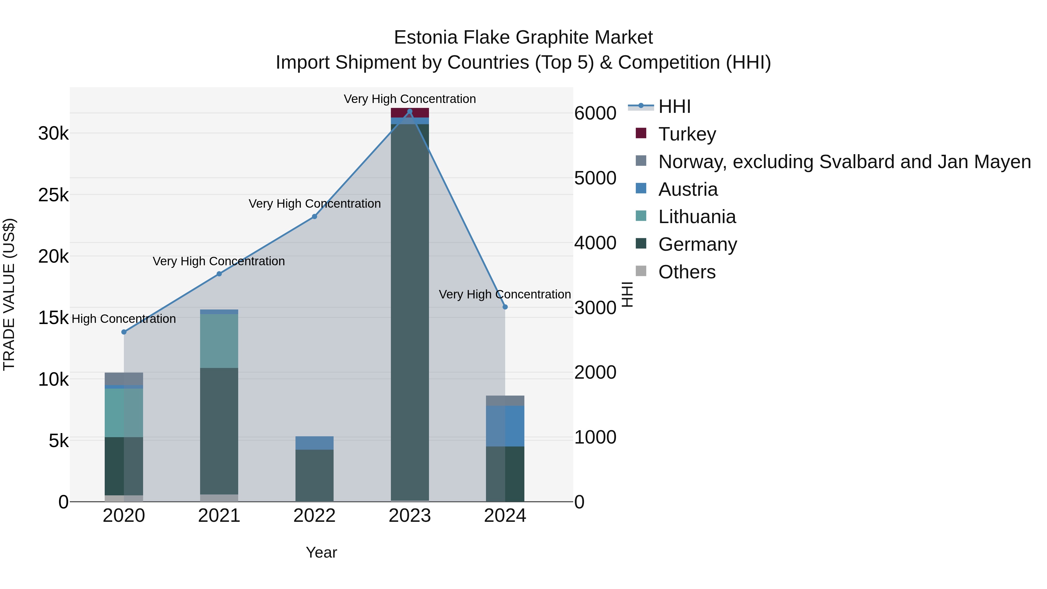 Estonia Flake Graphite Market Top 5 Importing Countries and Market Competition (HHI) Analysis