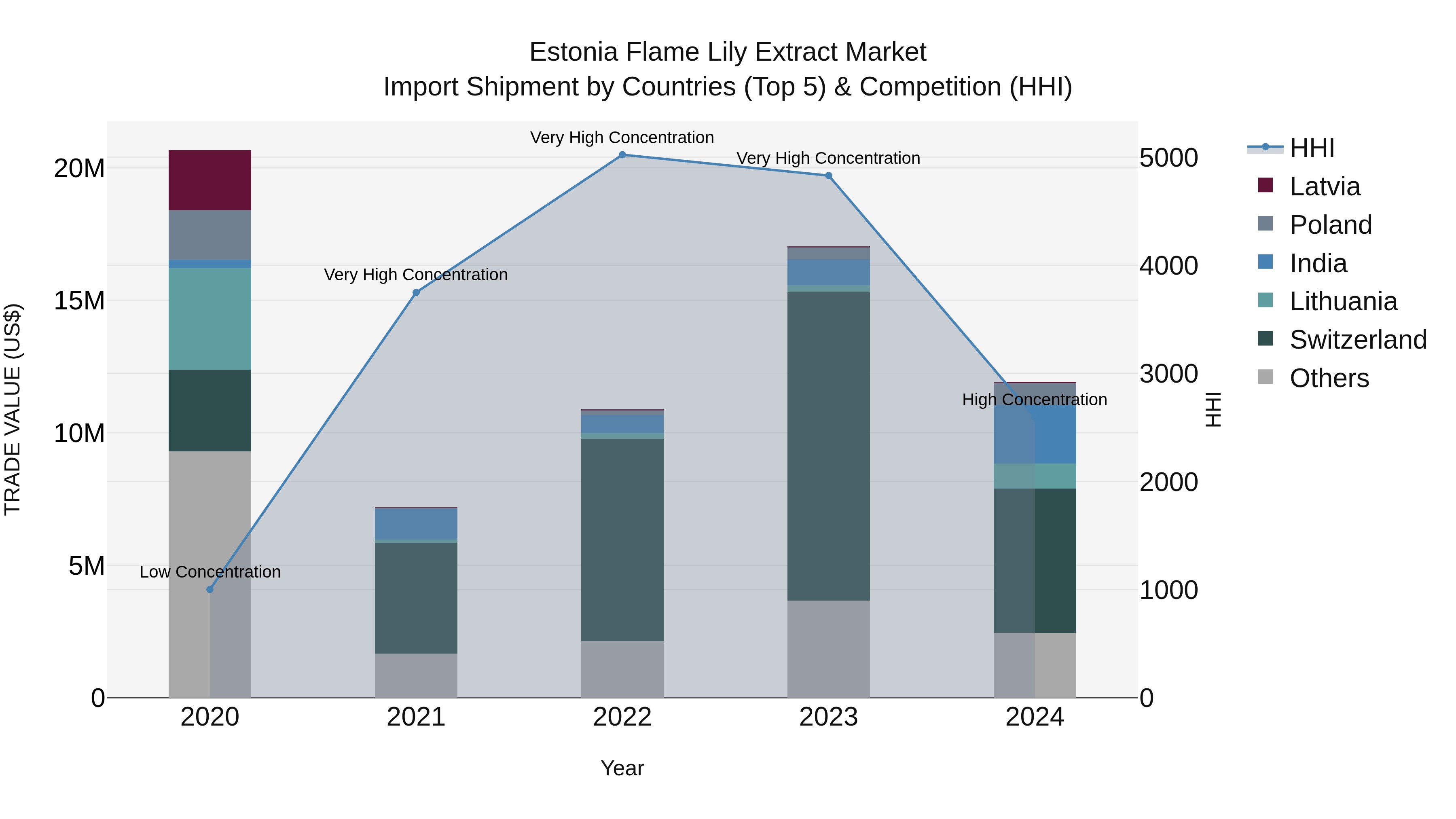 Estonia Flame Lily Extract Market Top 5 Importing Countries and Market Competition (HHI) Analysis