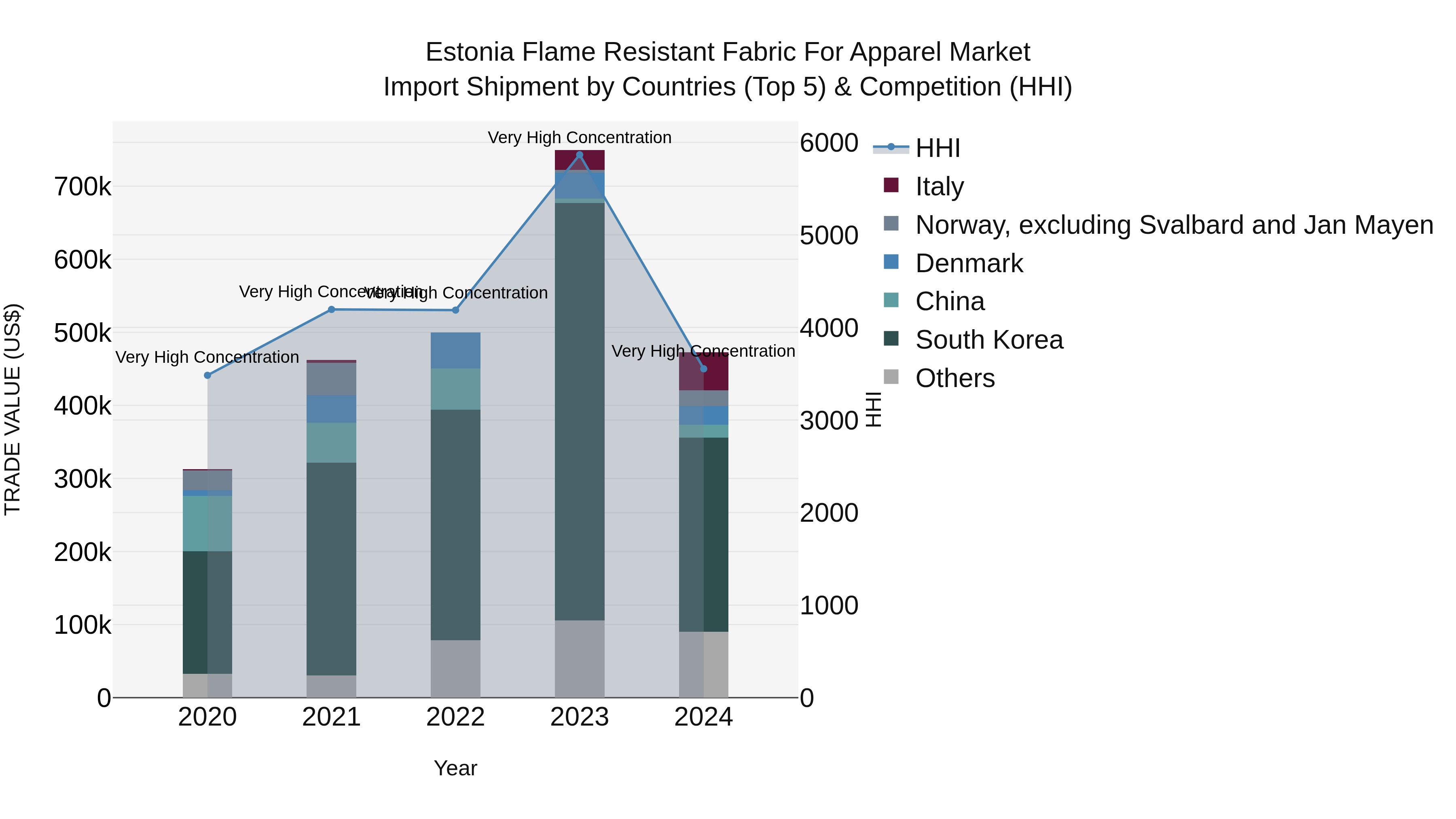 Estonia Flame Resistant Fabric for Apparel Market Top 5 Importing Countries and Market Competition (HHI) Analysis
