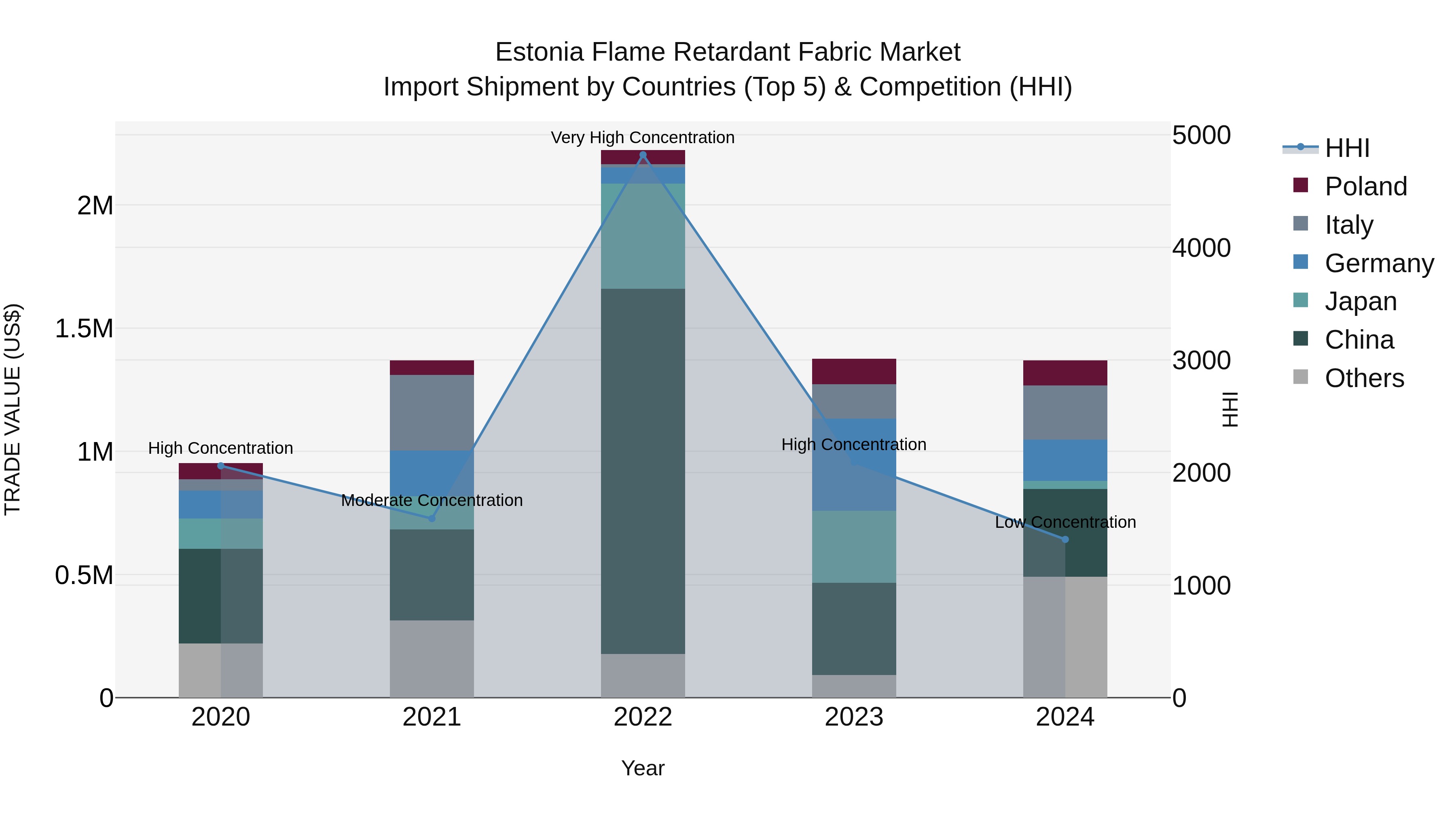 Estonia Flame Retardant Fabric Market Top 5 Importing Countries and Market Competition (HHI) Analysis