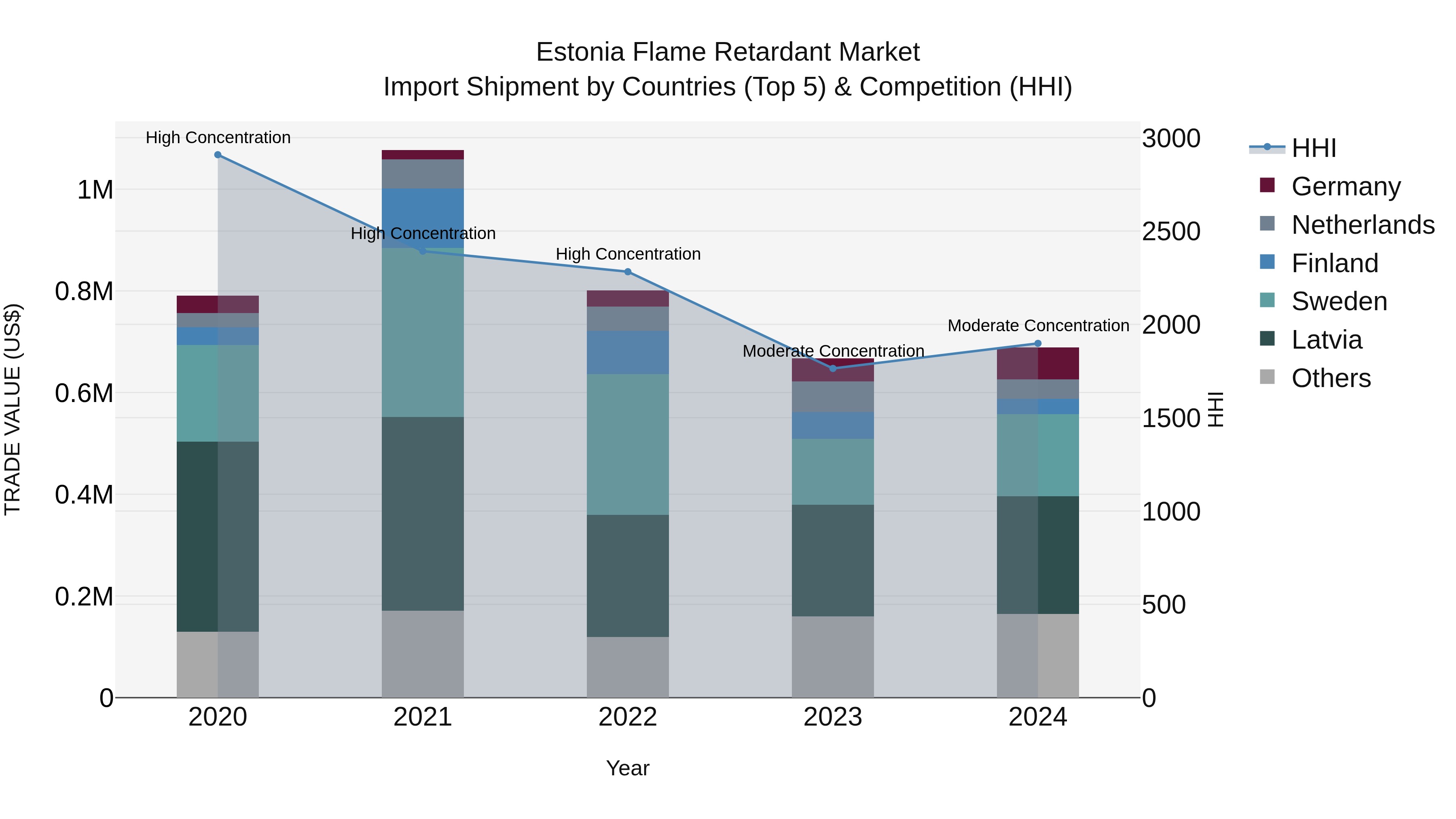 Estonia Flame Retardant Market Top 5 Importing Countries and Market Competition (HHI) Analysis