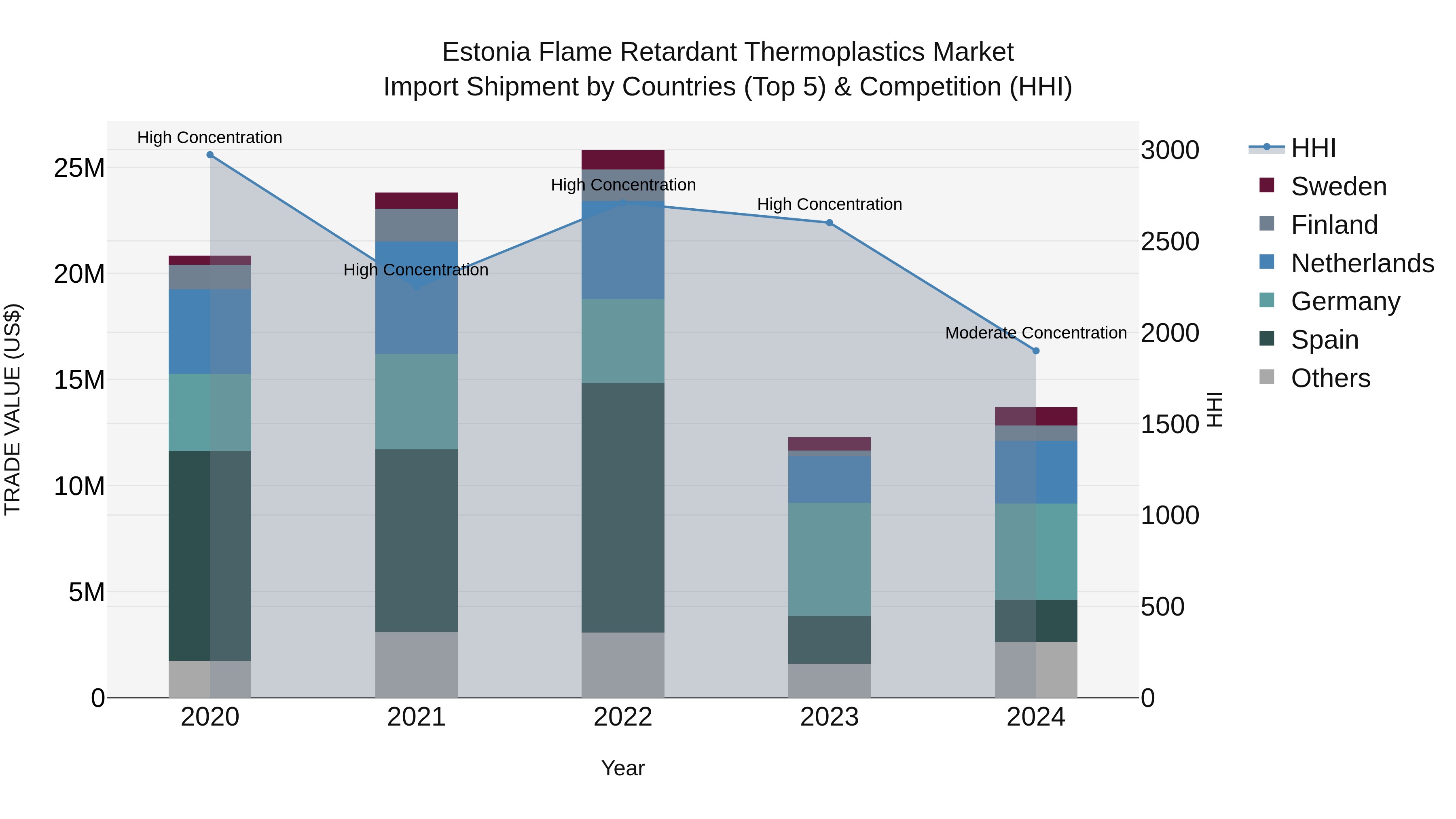 Estonia Flame Retardant Thermoplastics Market Top 5 Importing Countries and Market Competition (HHI) Analysis