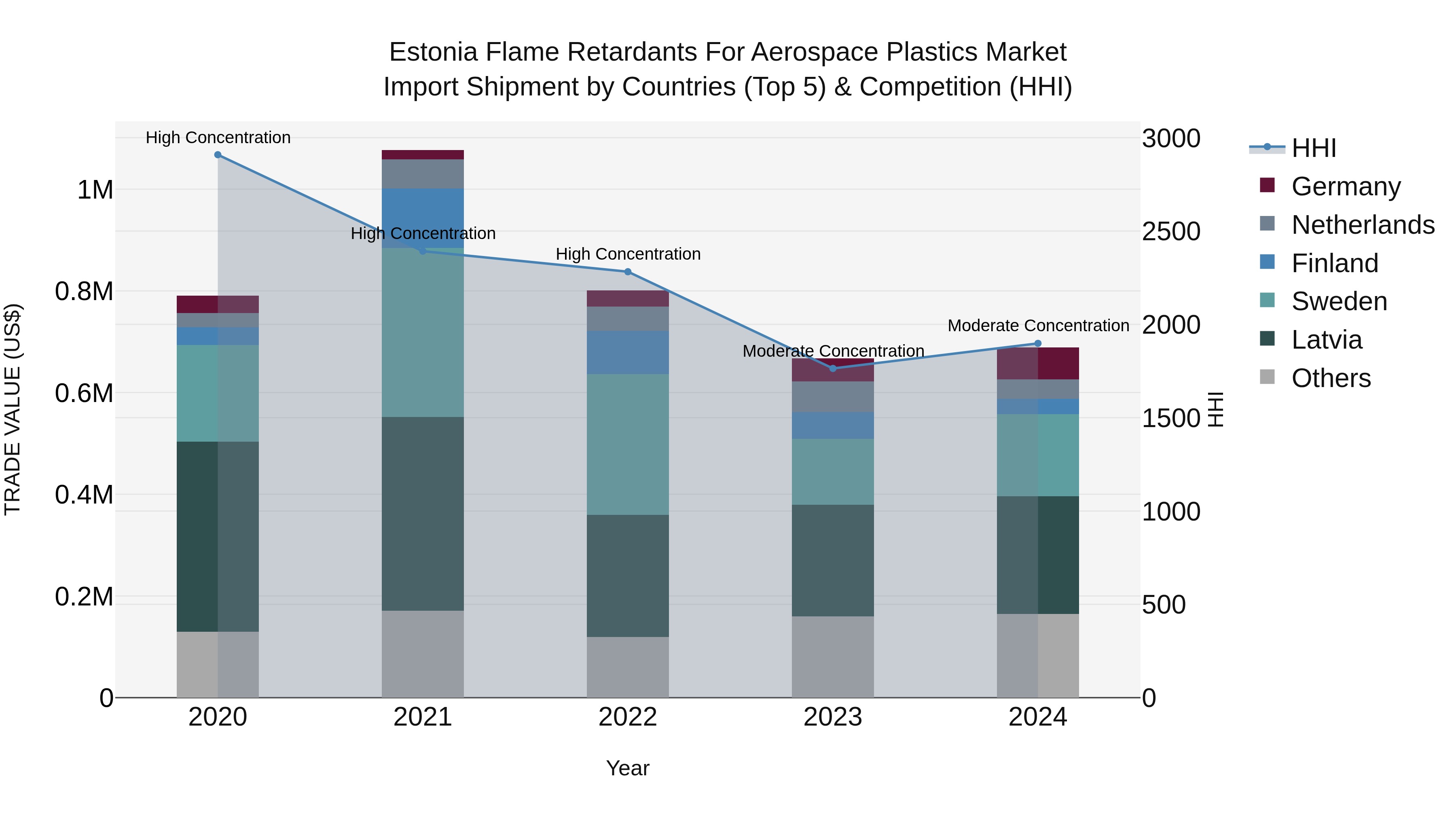 Estonia Flame Retardants for Aerospace Plastics Market Top 5 Importing Countries and Market Competition (HHI) Analysis