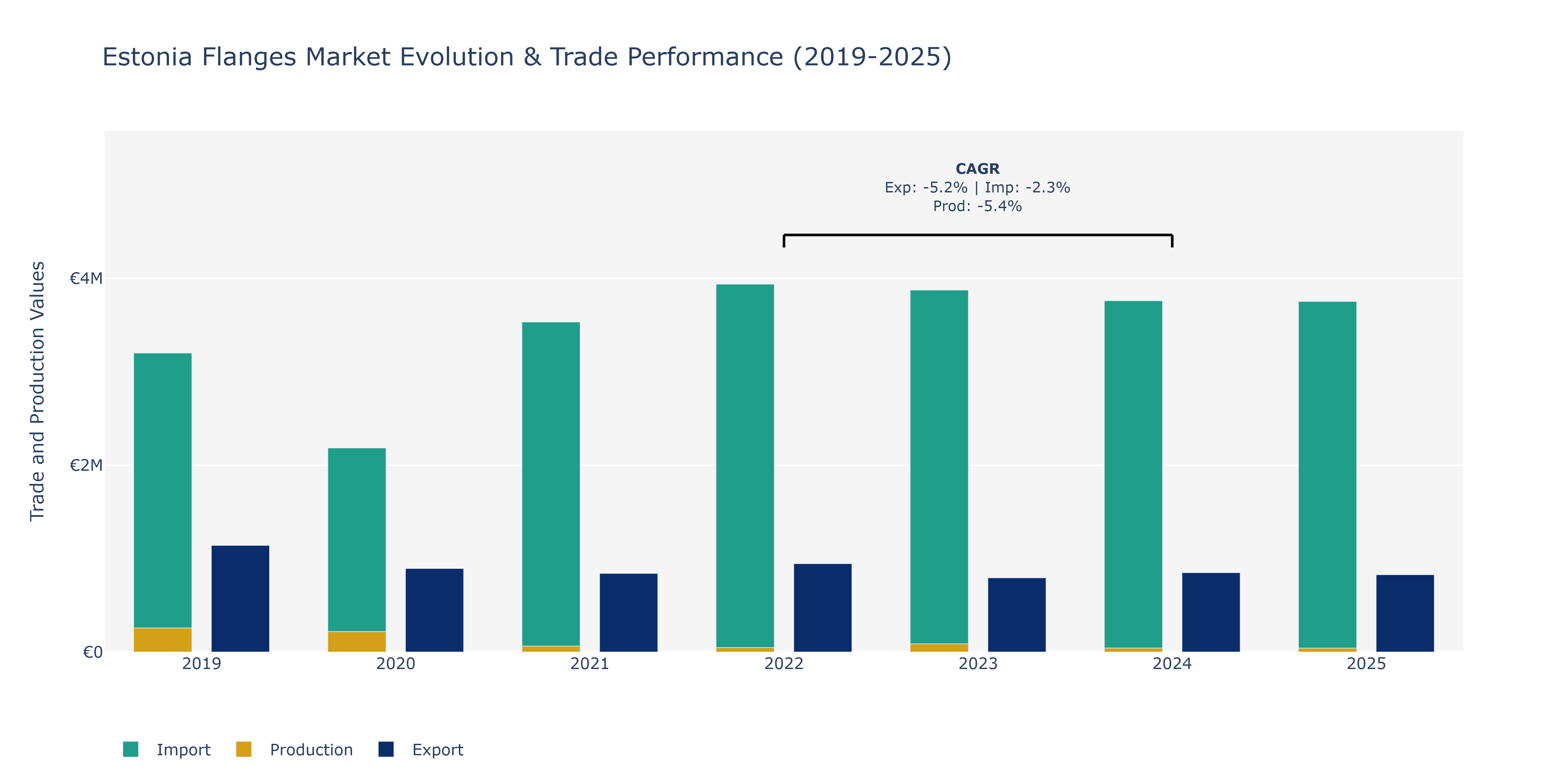 Estonia Flanges Market: Production & Trade Performance (2019-2025)