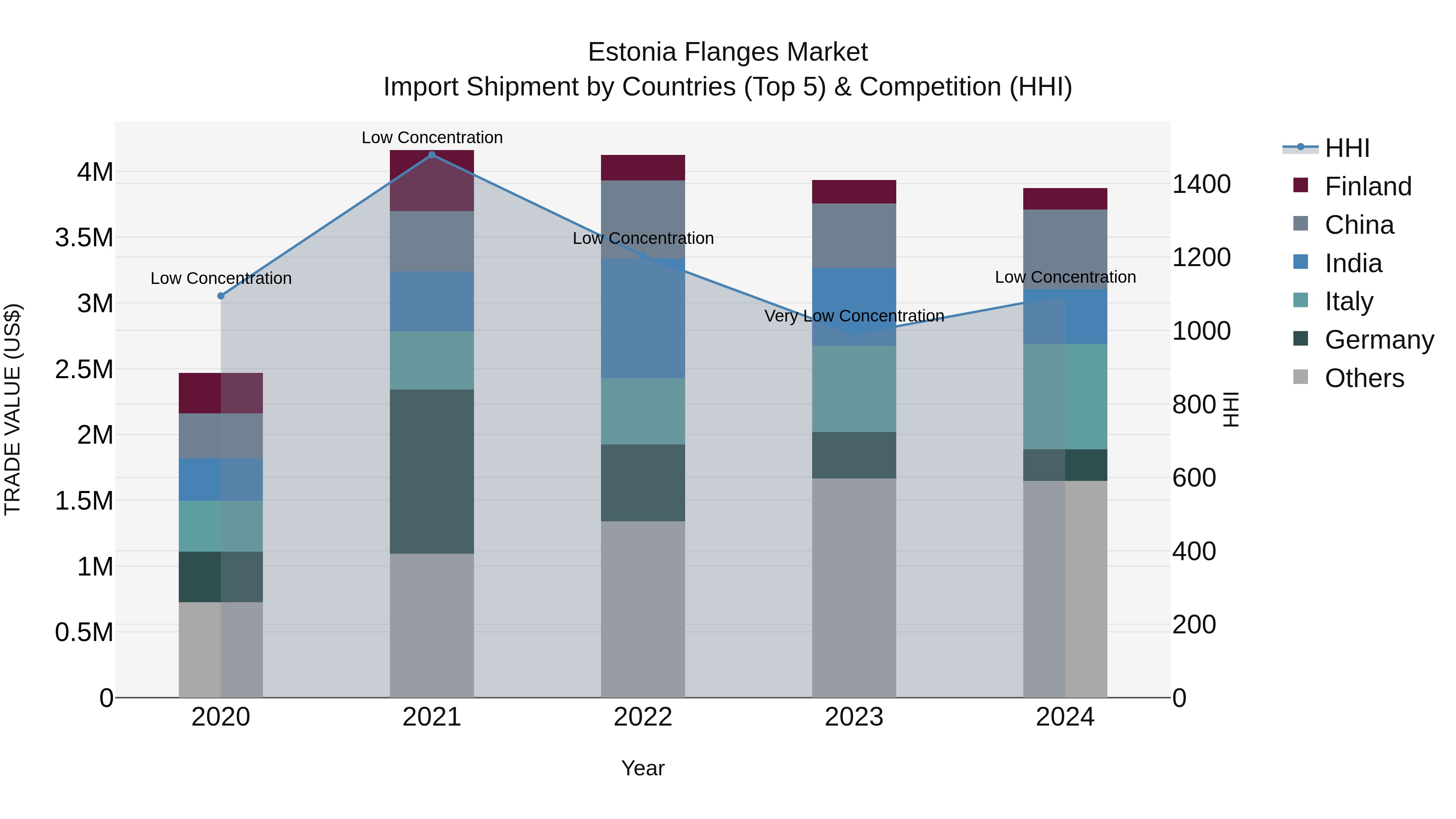 Estonia Flanges Market Top 5 Importing Countries and Market Competition (HHI) Analysis