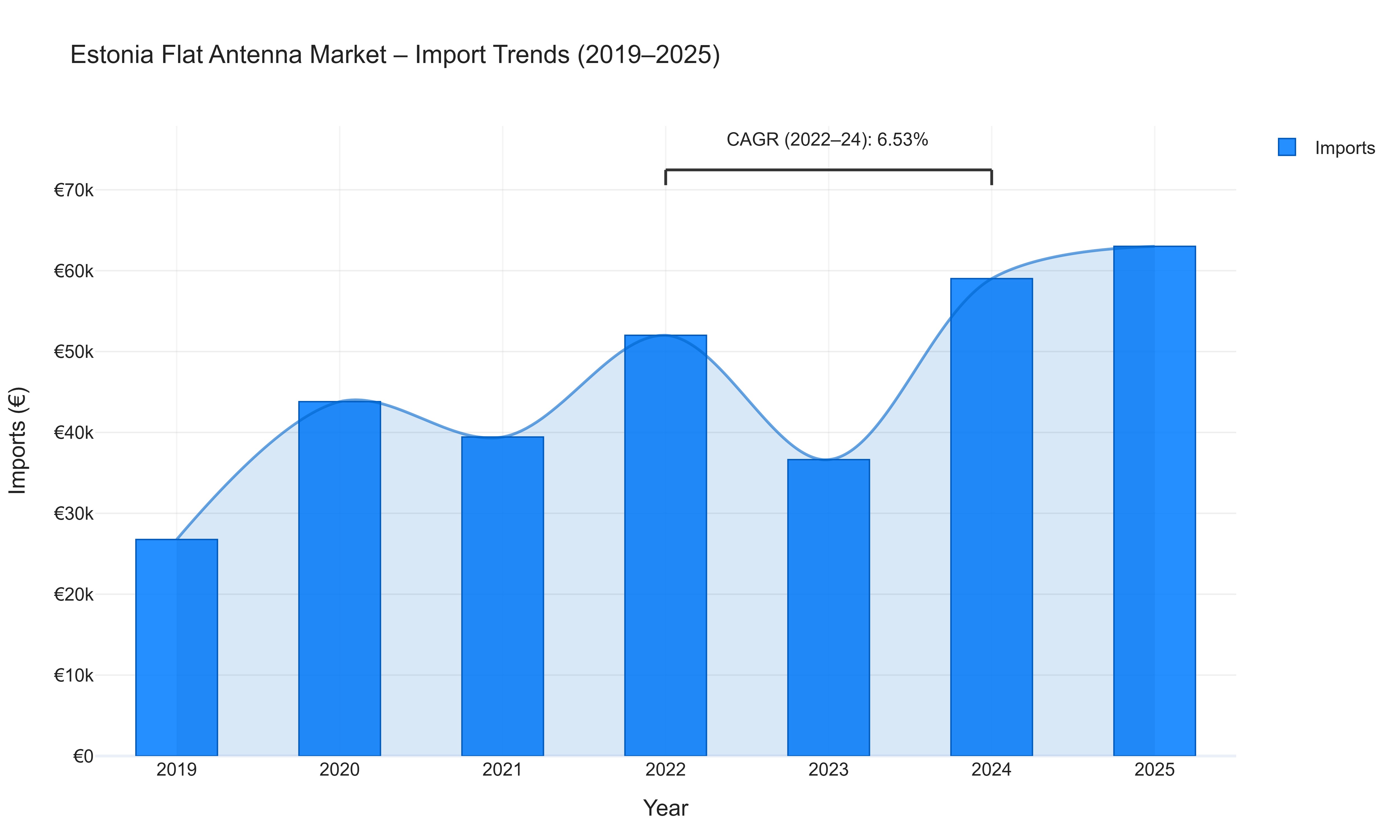 Estonia Flat Antenna Market - Import Trends (2019-2025)