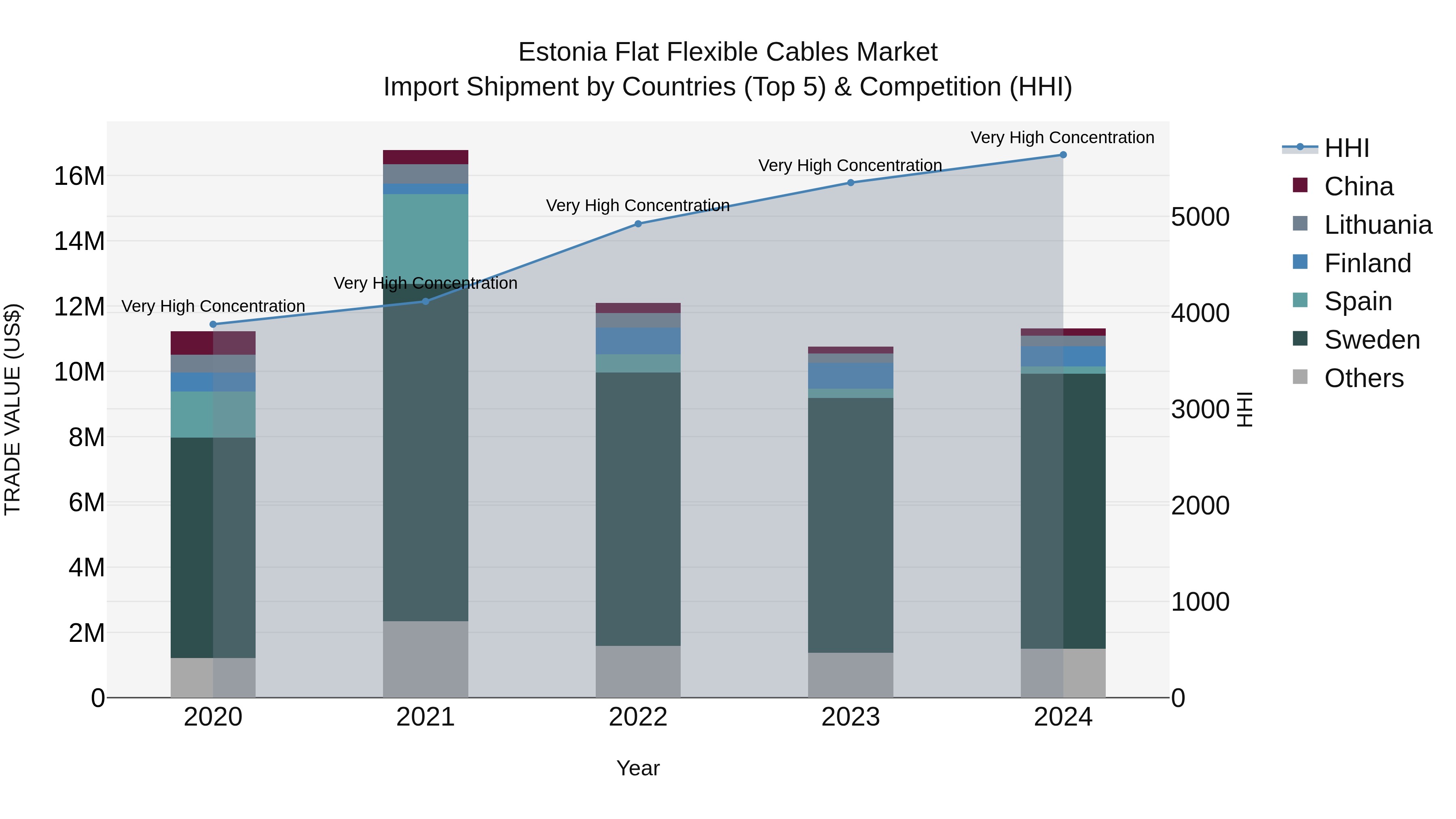 Estonia Flat Flexible Cables Market Top 5 Importing Countries and Market Competition (HHI) Analysis
