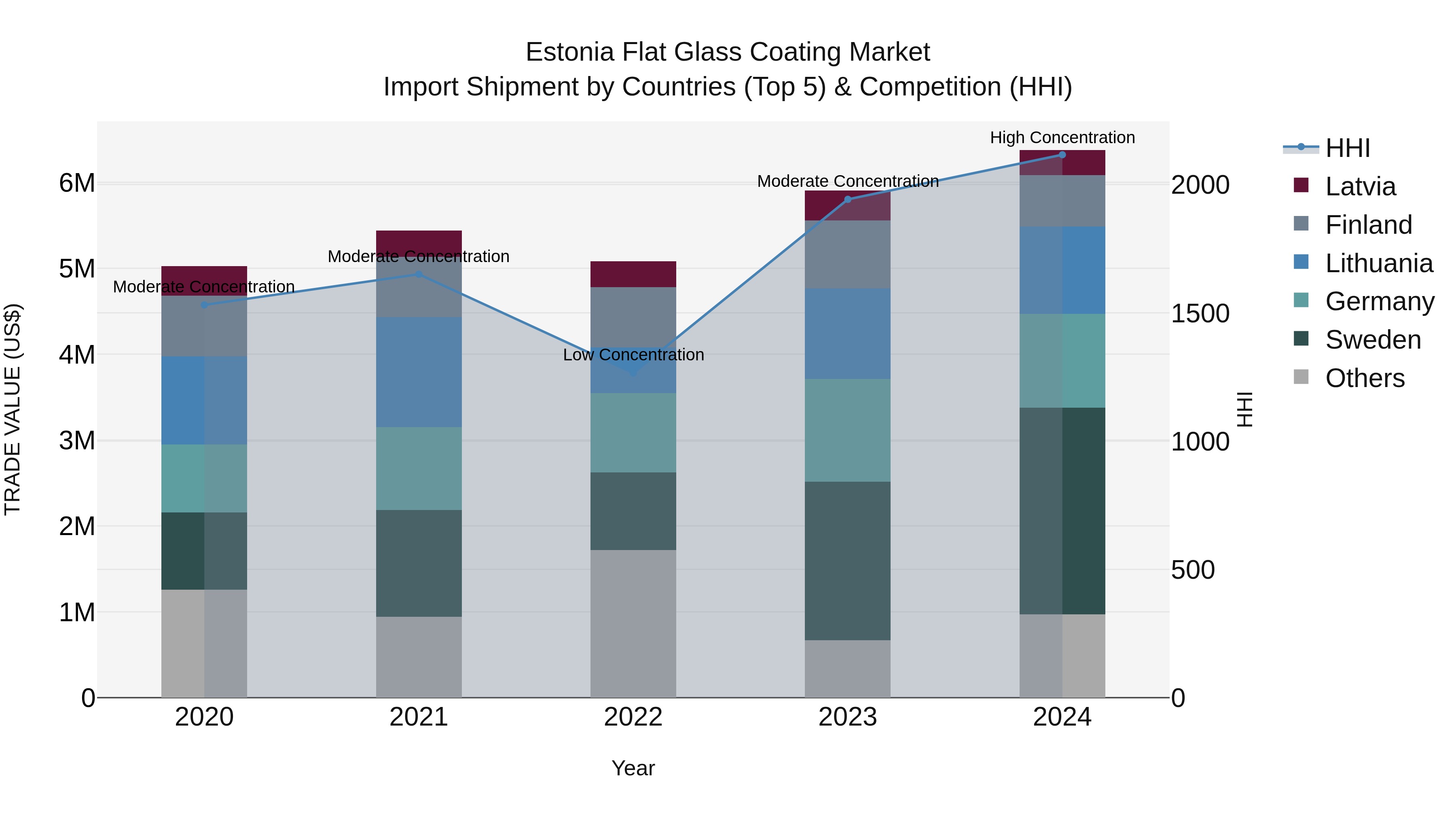 Estonia Flat Glass Coating Market Top 5 Importing Countries and Market Competition (HHI) Analysis