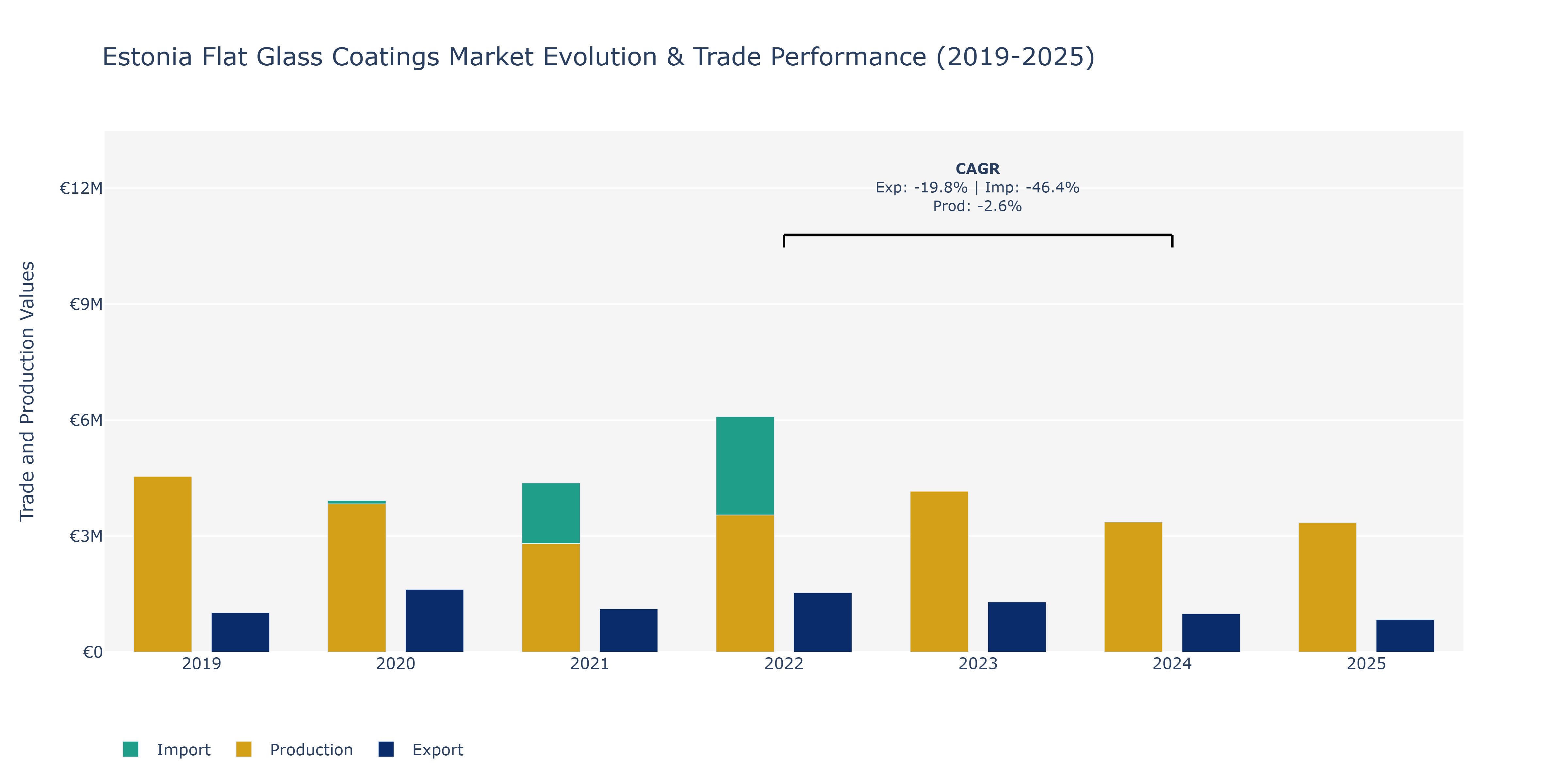 Estonia Flat Glass Coatings Market: Production & Trade Performance (2019-2025)