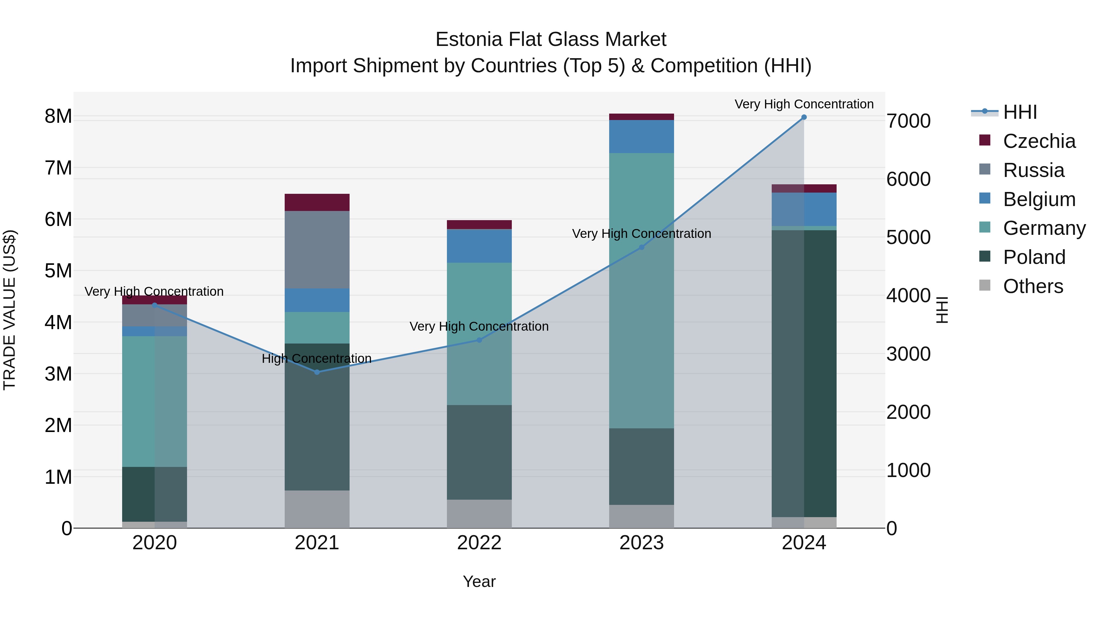 Estonia Flat Glass Market Top 5 Importing Countries and Market Competition (HHI) Analysis