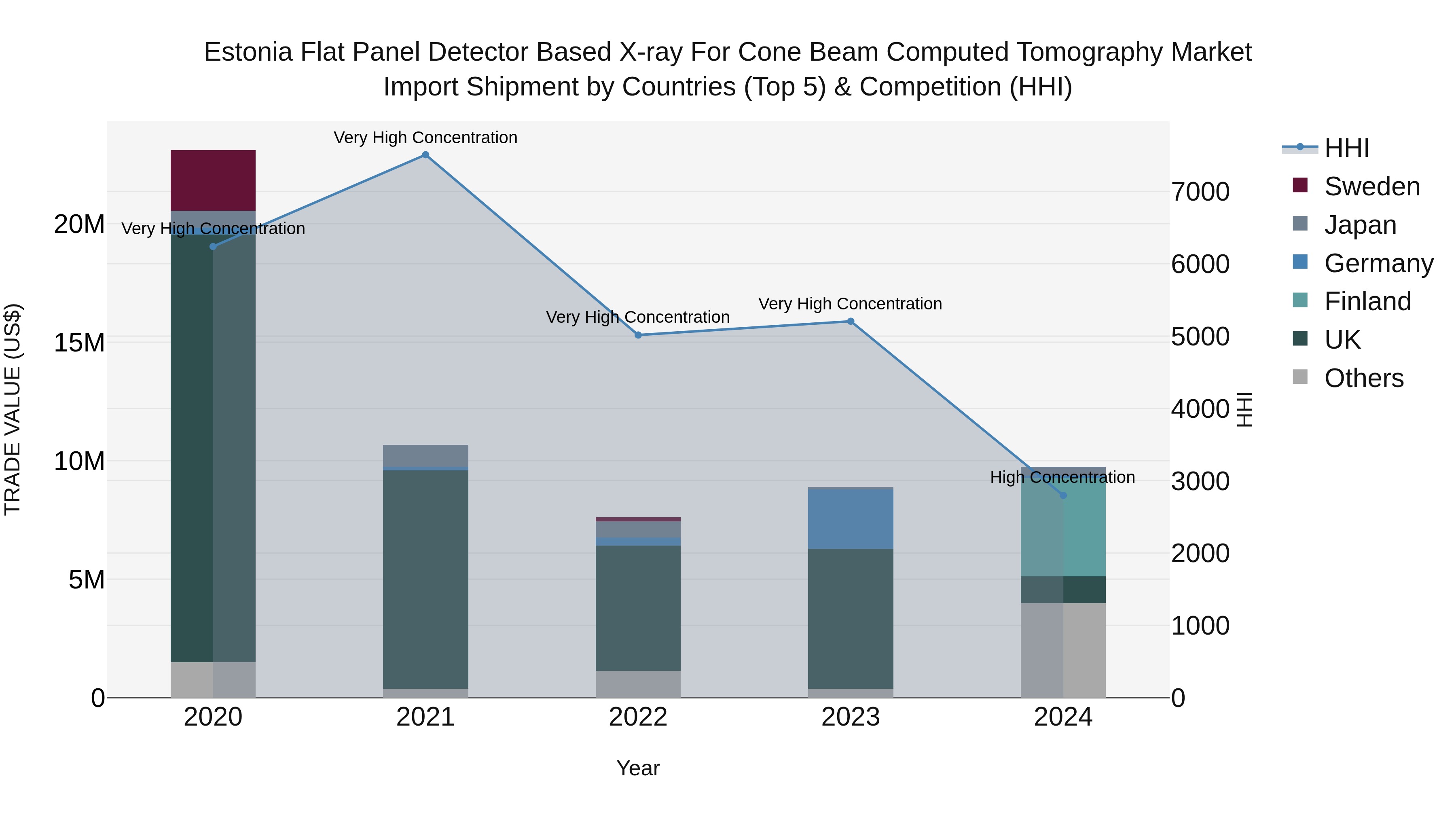 Estonia Flat Panel Detector Based X-ray for Cone Beam Computed Tomography Market Top 5 Importing Countries and Market Competition (HHI) Analysis