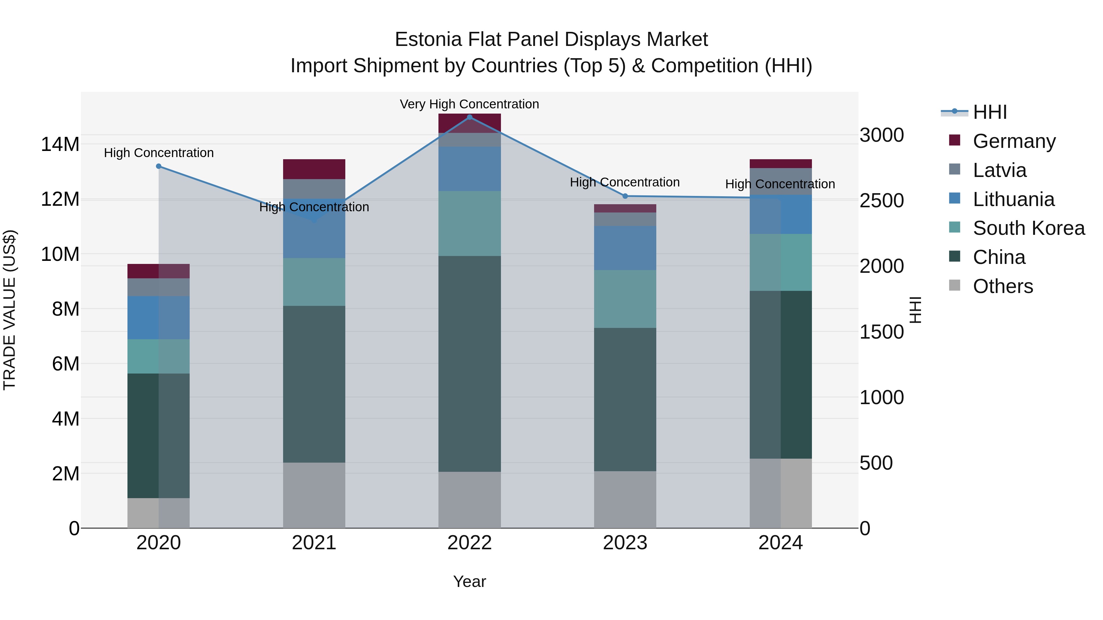 Estonia Flat Panel Displays Market Top 5 Importing Countries and Market Competition (HHI) Analysis