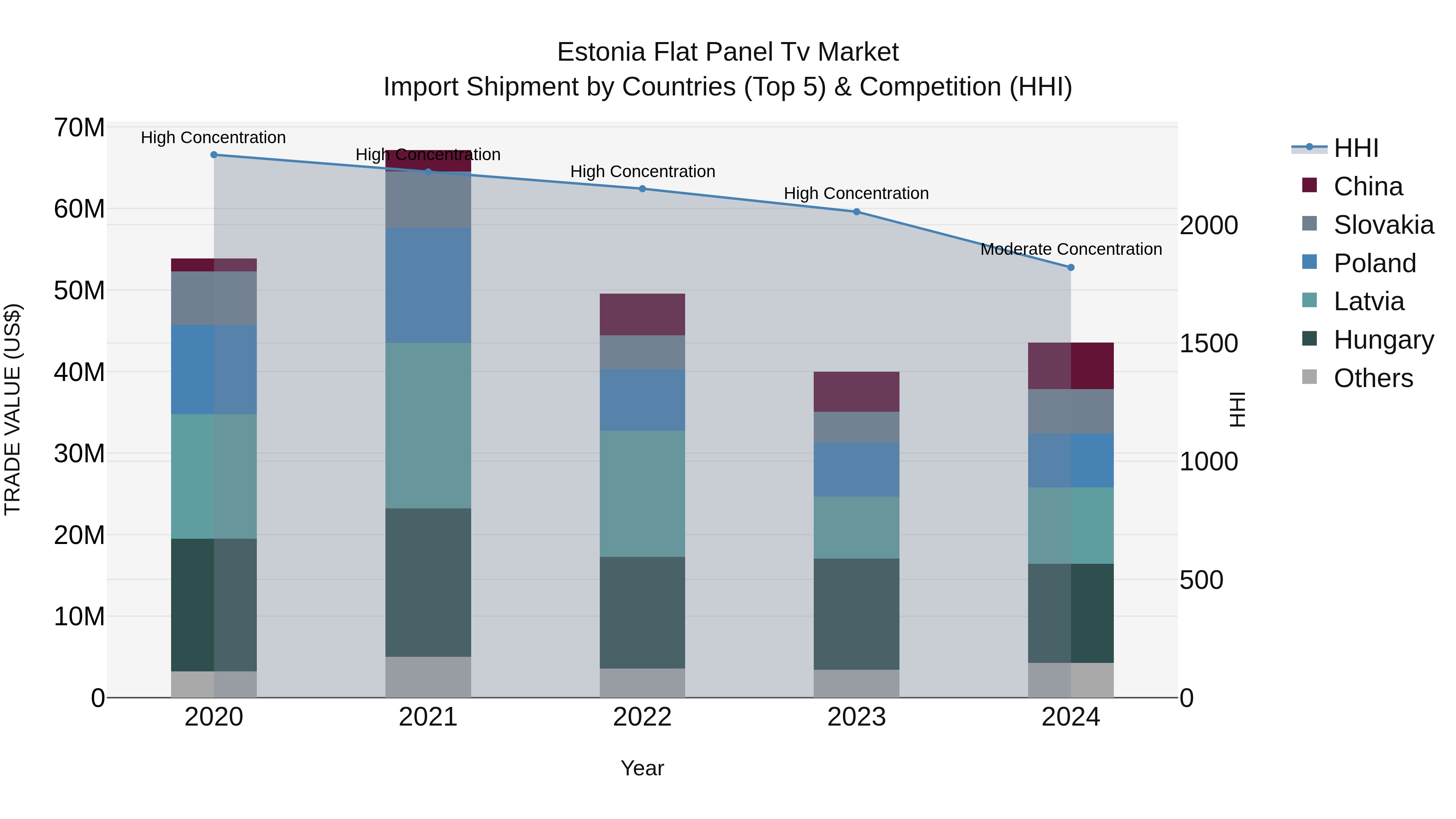 Estonia Flat Panel Tv Market Top 5 Importing Countries and Market Competition (HHI) Analysis