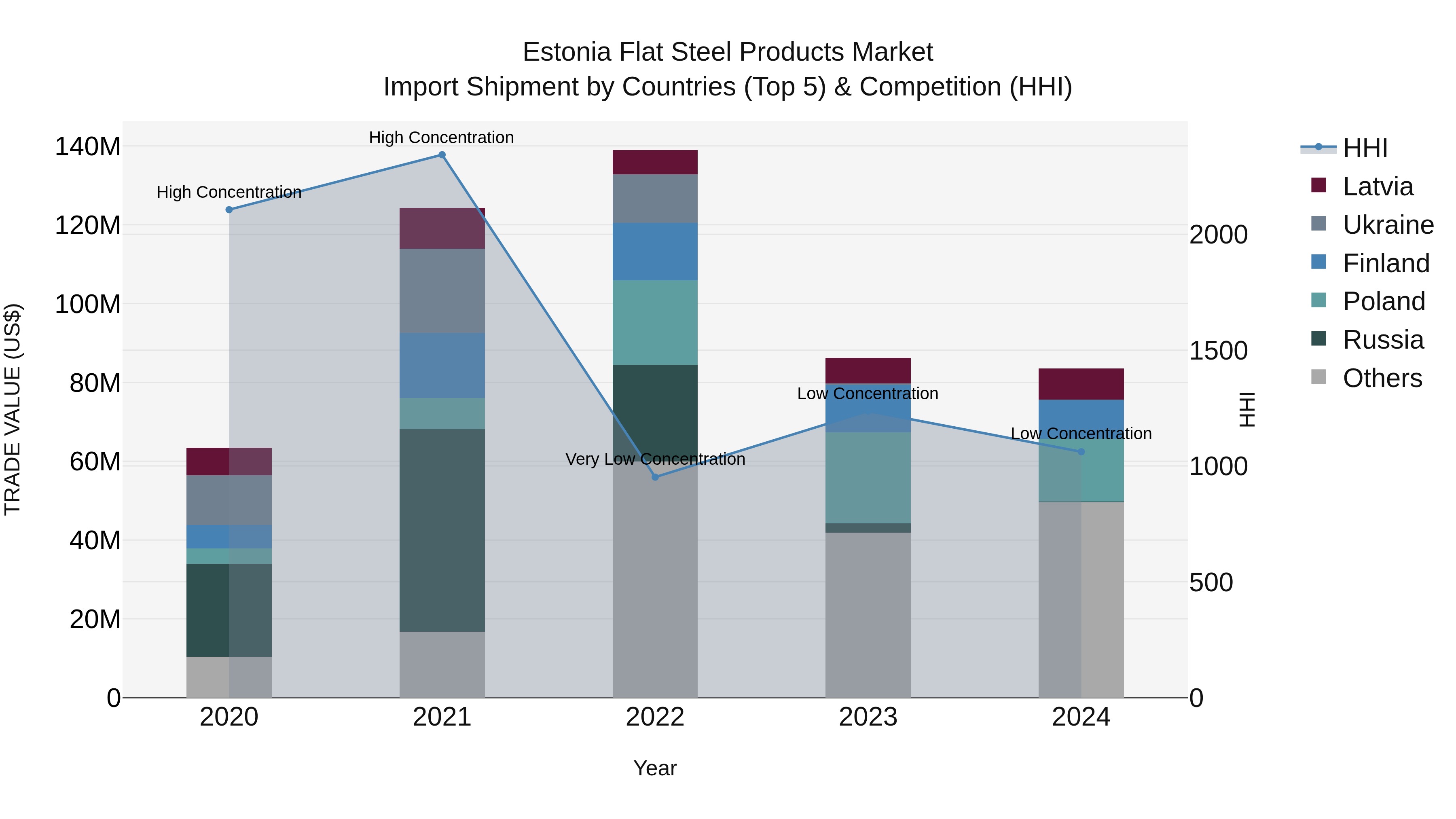 Estonia Flat Steel Products Market Top 5 Importing Countries and Market Competition (HHI) Analysis