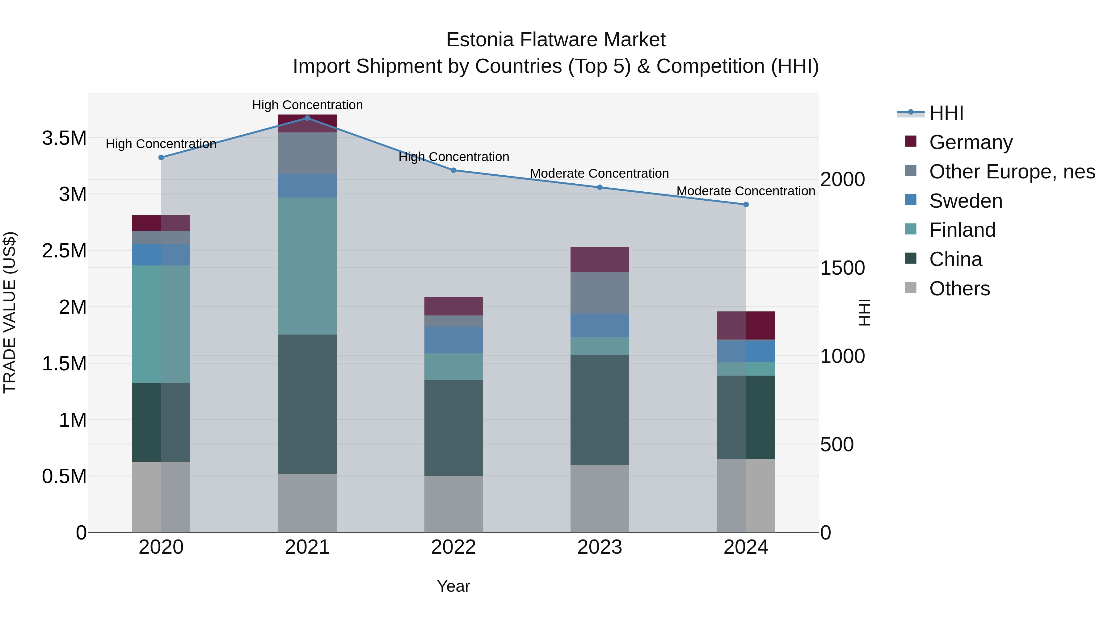 Estonia Flatware Market Top 5 Importing Countries and Market Competition (HHI) Analysis
