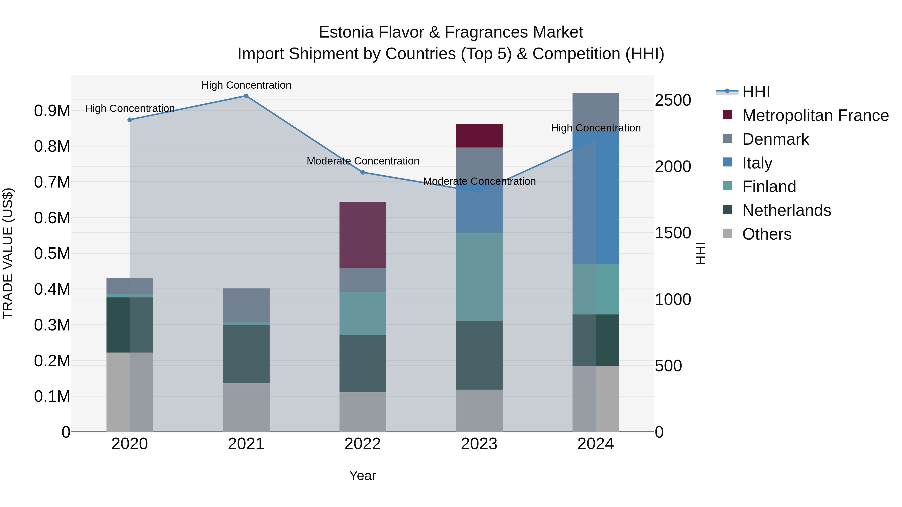Estonia Flavor & Fragrances Market Top 5 Importing Countries and Market Competition (HHI) Analysis