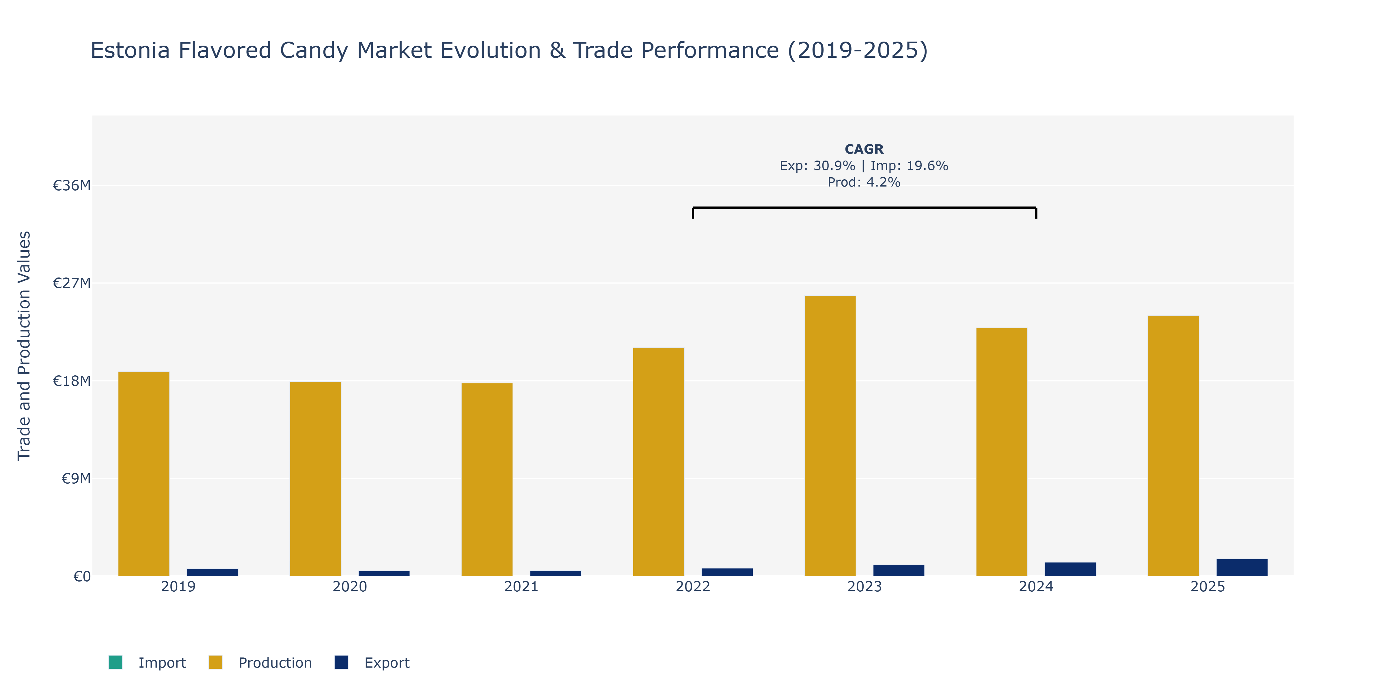 Estonia Flavored Candy Market: Production & Trade Performance (2019-2025)