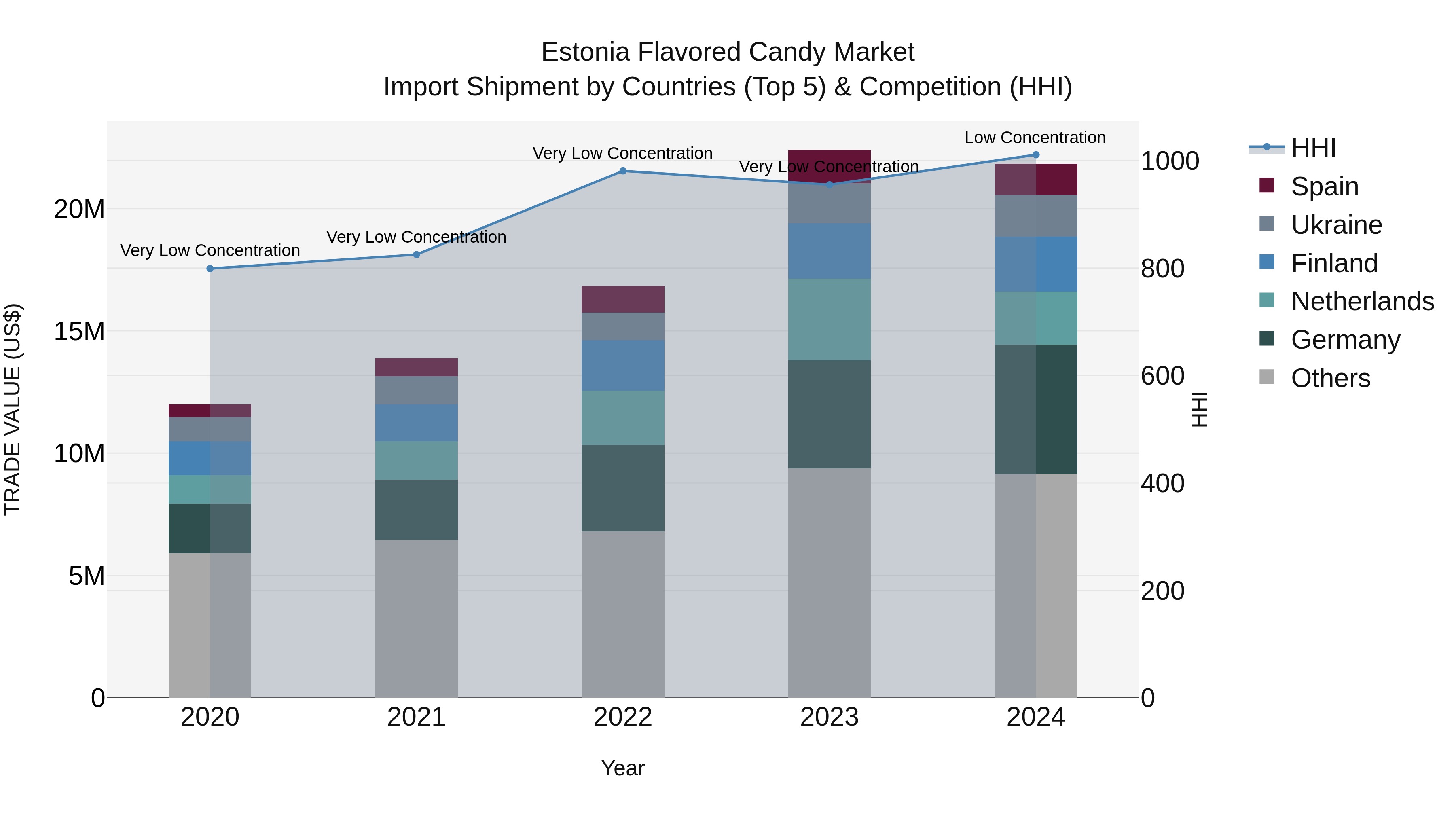 Estonia Flavored Candy Market Top 5 Importing Countries and Market Competition (HHI) Analysis