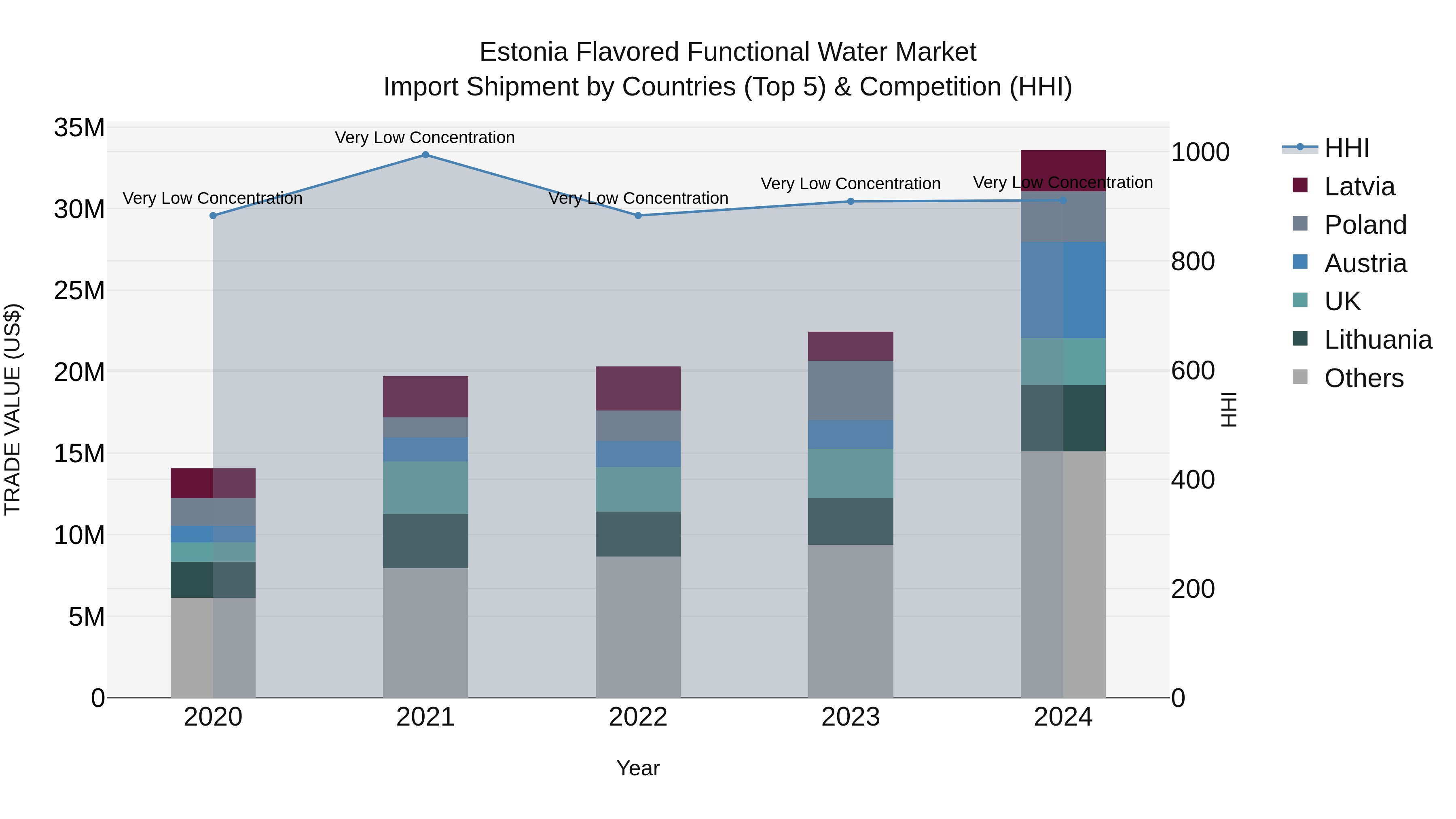 Estonia Flavored Functional Water Market Top 5 Importing Countries and Market Competition (HHI) Analysis