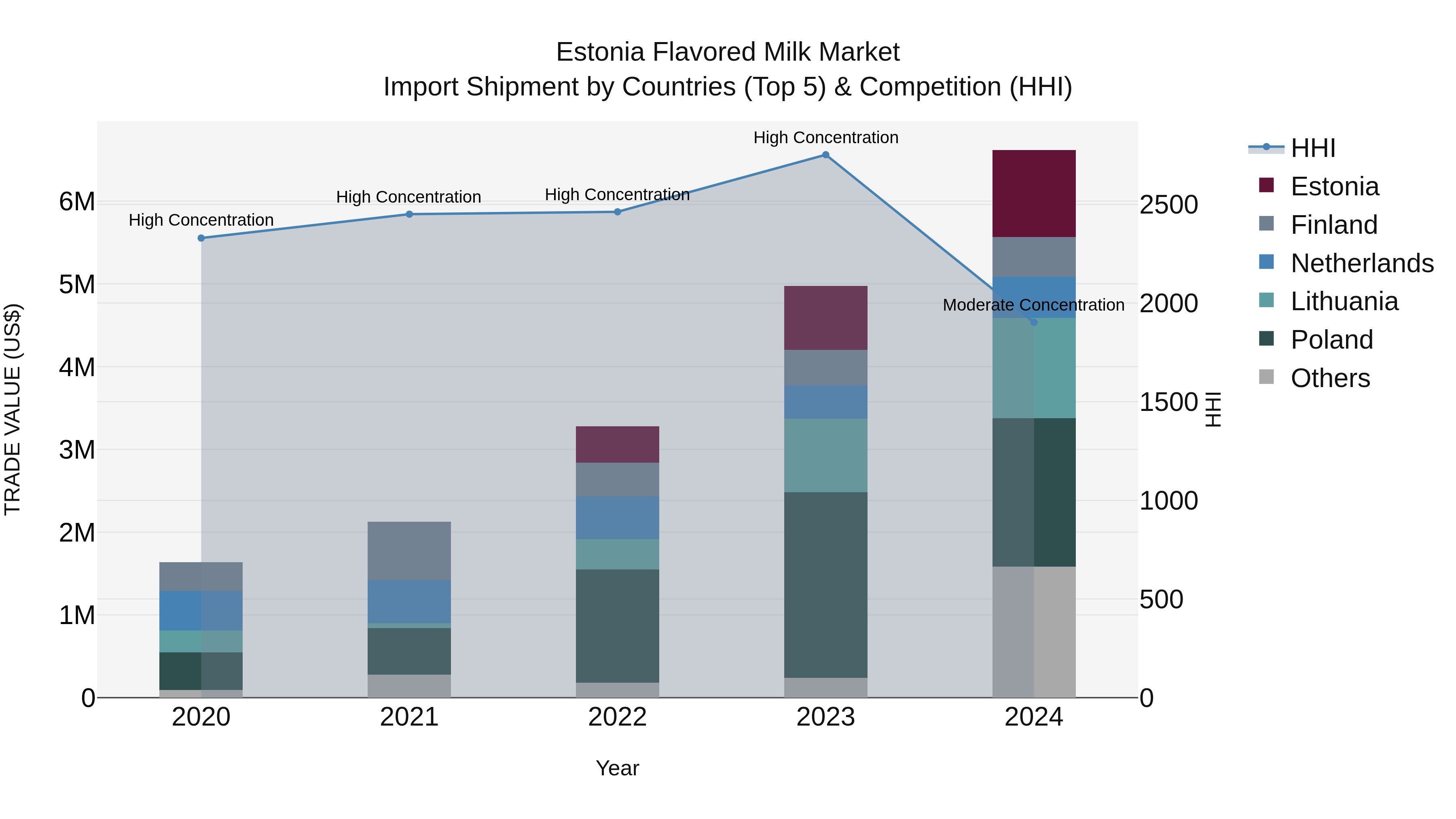 Estonia Flavored Milk Market Top 5 Importing Countries and Market Competition (HHI) Analysis