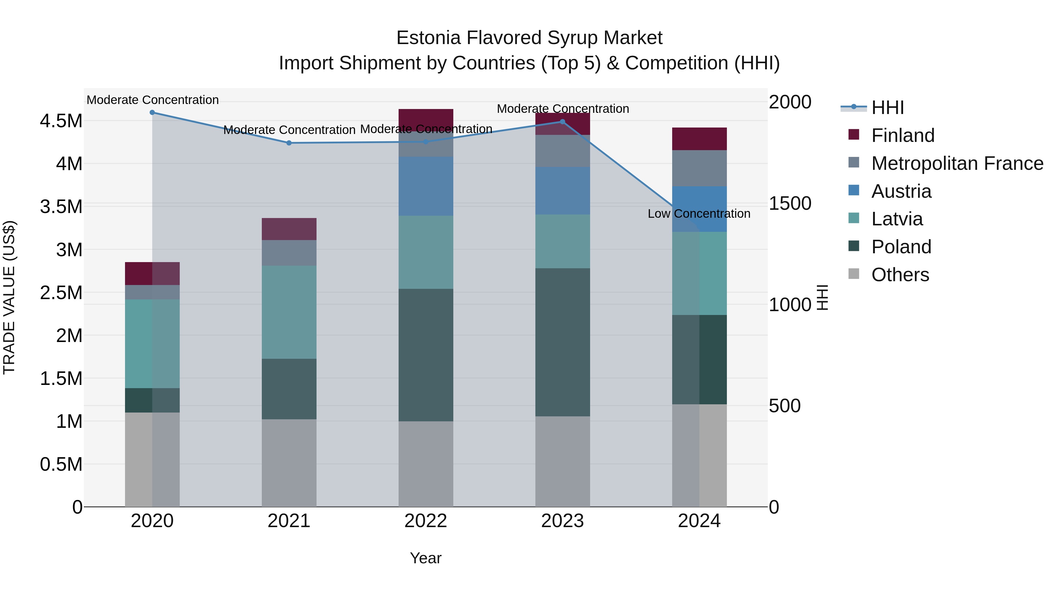 Estonia Flavored Syrup Market Top 5 Importing Countries and Market Competition (HHI) Analysis