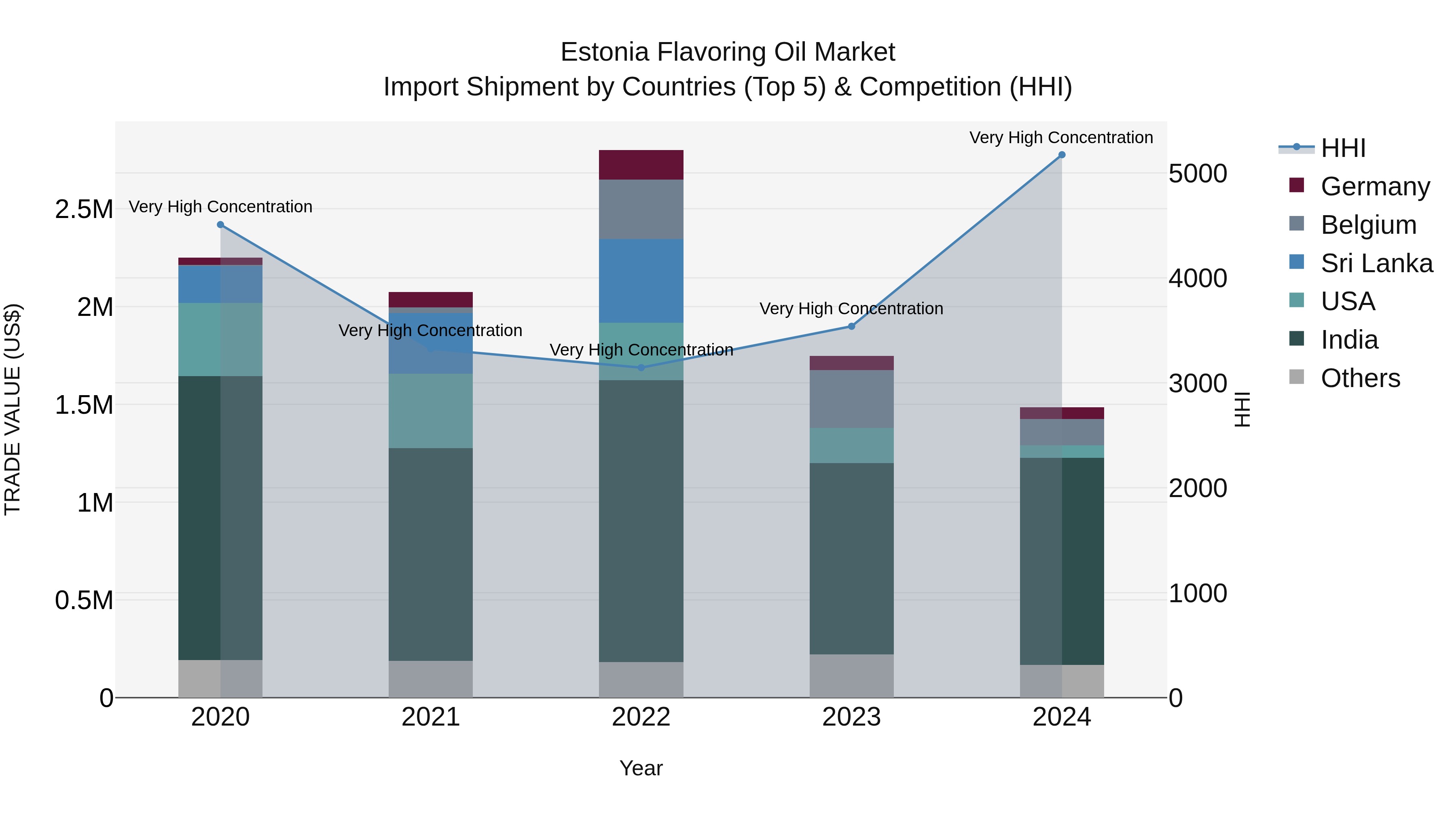 Estonia Flavoring Oil Market Top 5 Importing Countries and Market Competition (HHI) Analysis