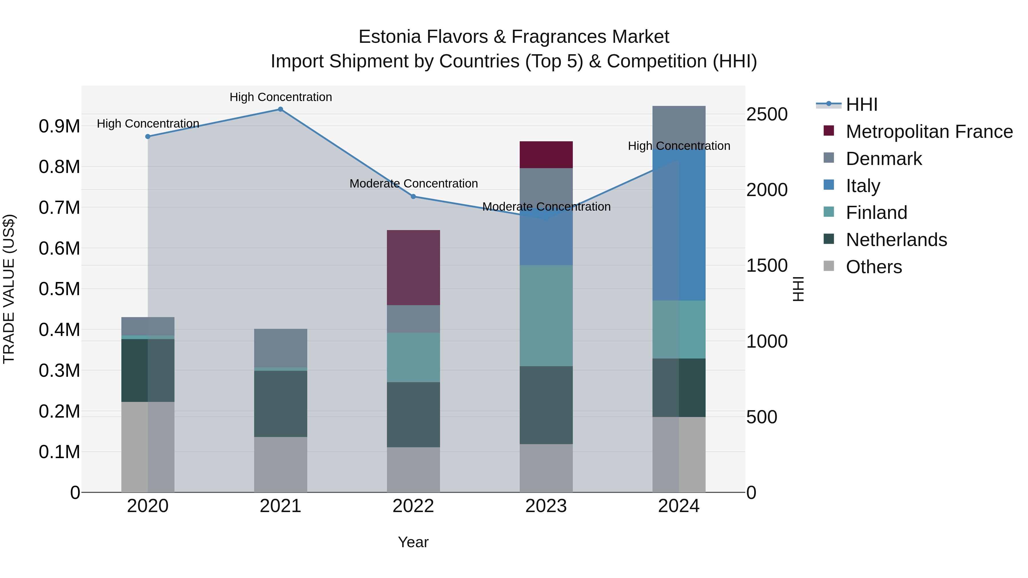 Estonia Flavors & Fragrances Market Top 5 Importing Countries and Market Competition (HHI) Analysis